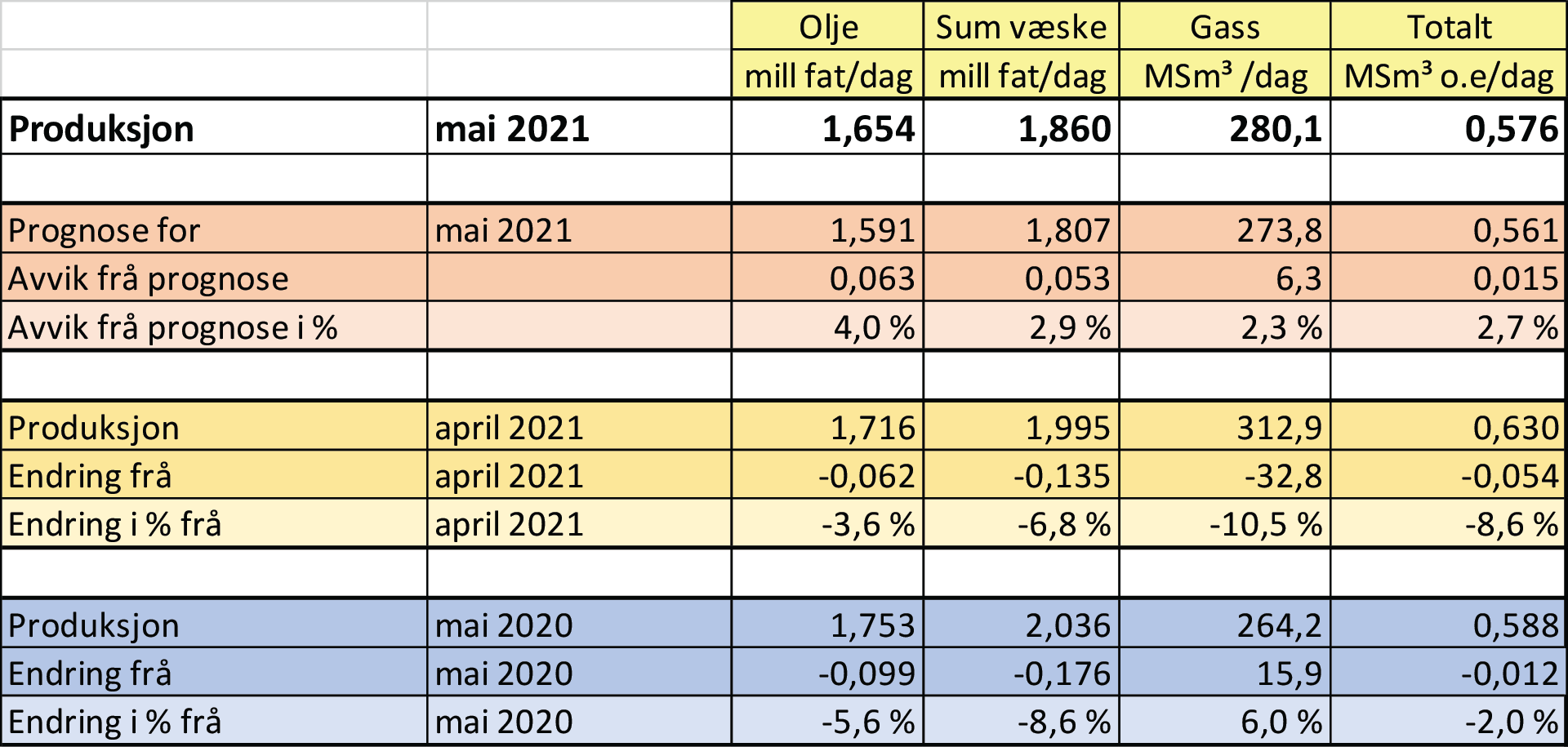 Tabell som viser olje- og gassproduksjon i mai 2021