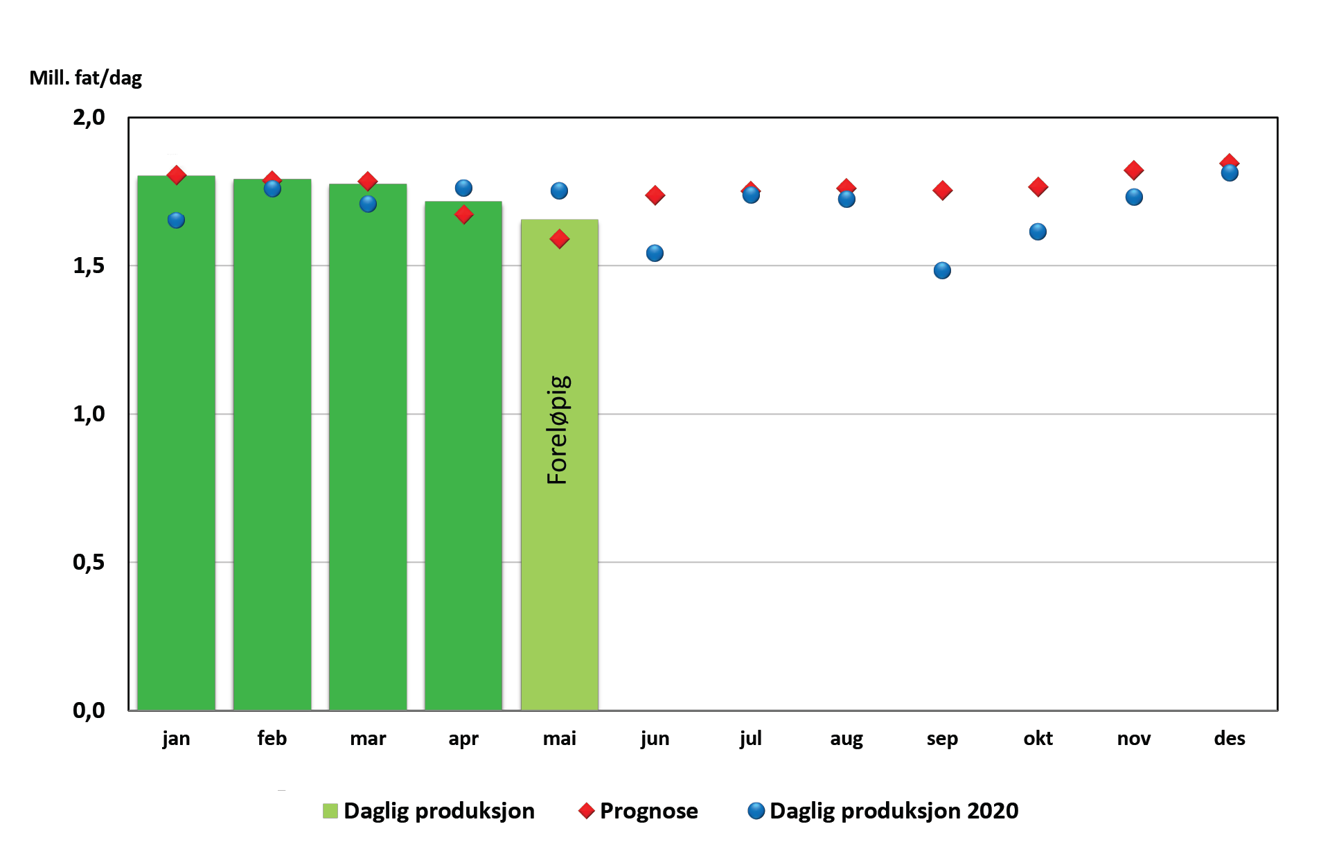 Figur som viser oljeproduksjon 2021