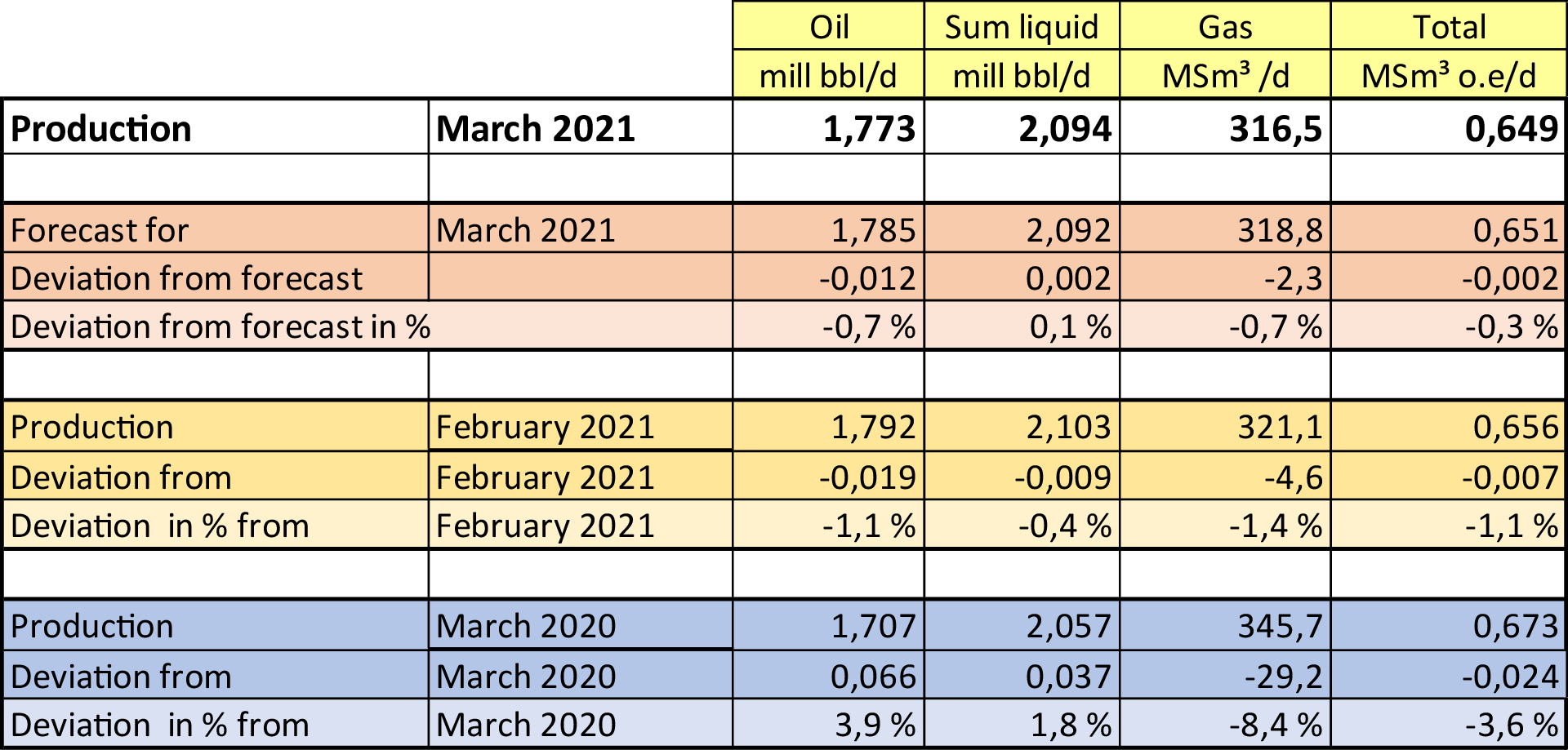 Figure of production March 2021