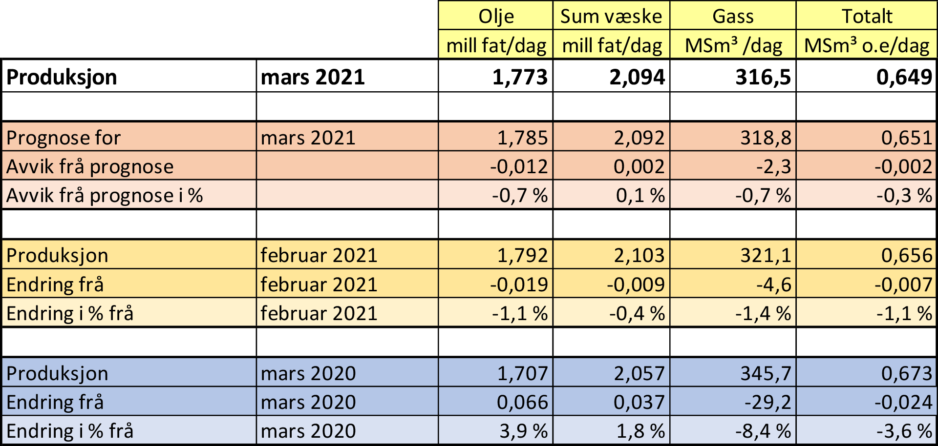 Tabell som viser olje- og gassproduksjon i mars 2021
