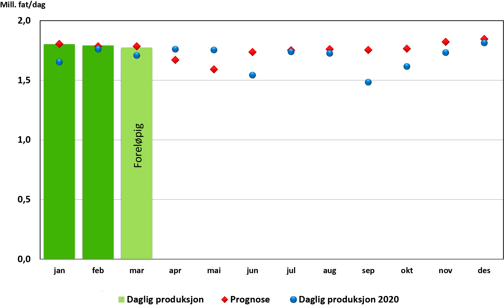 Figur som viser oljeproduksjon 2021