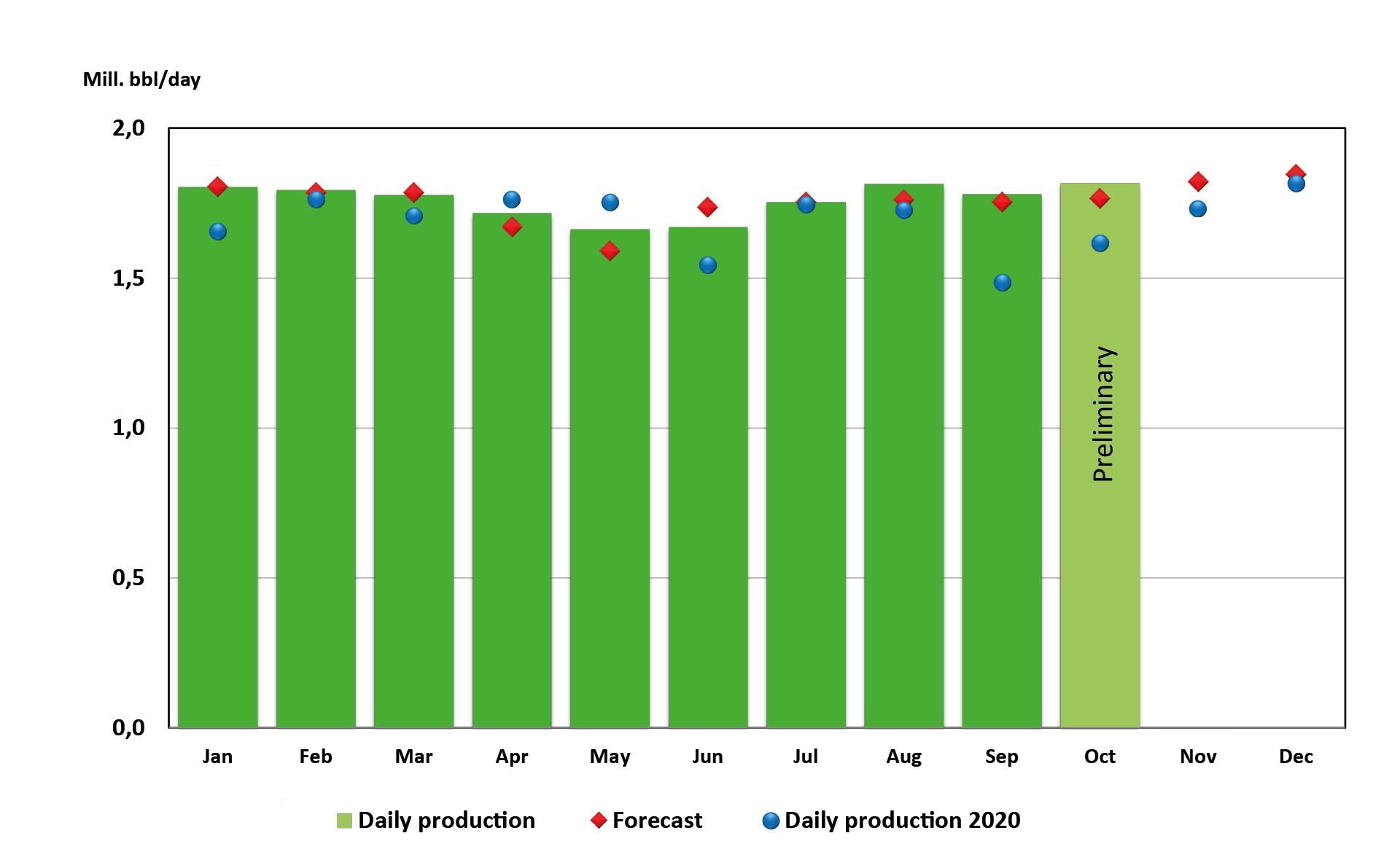 Figure of oil production 2021