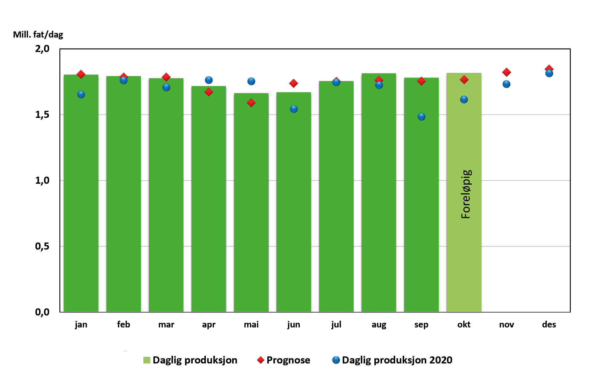Figur som viser oljeproduksjon 2021