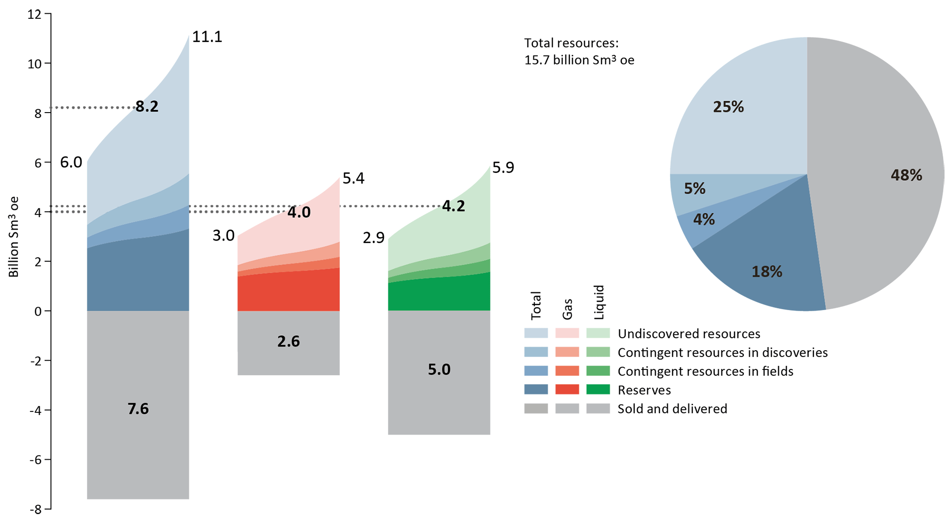 Illustration of petroleum resources and uncertainty in estimates at 31 December 2019
