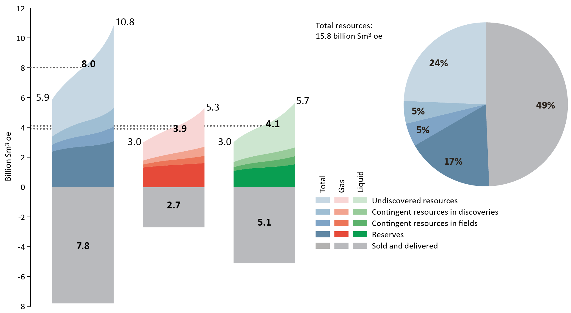 Petroleum resources and uncertainty in the estimates as of 31 December 2020