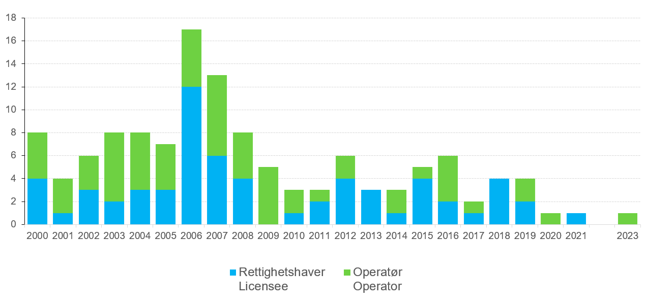 Graf som viser prekvalifiseringer per april 2022