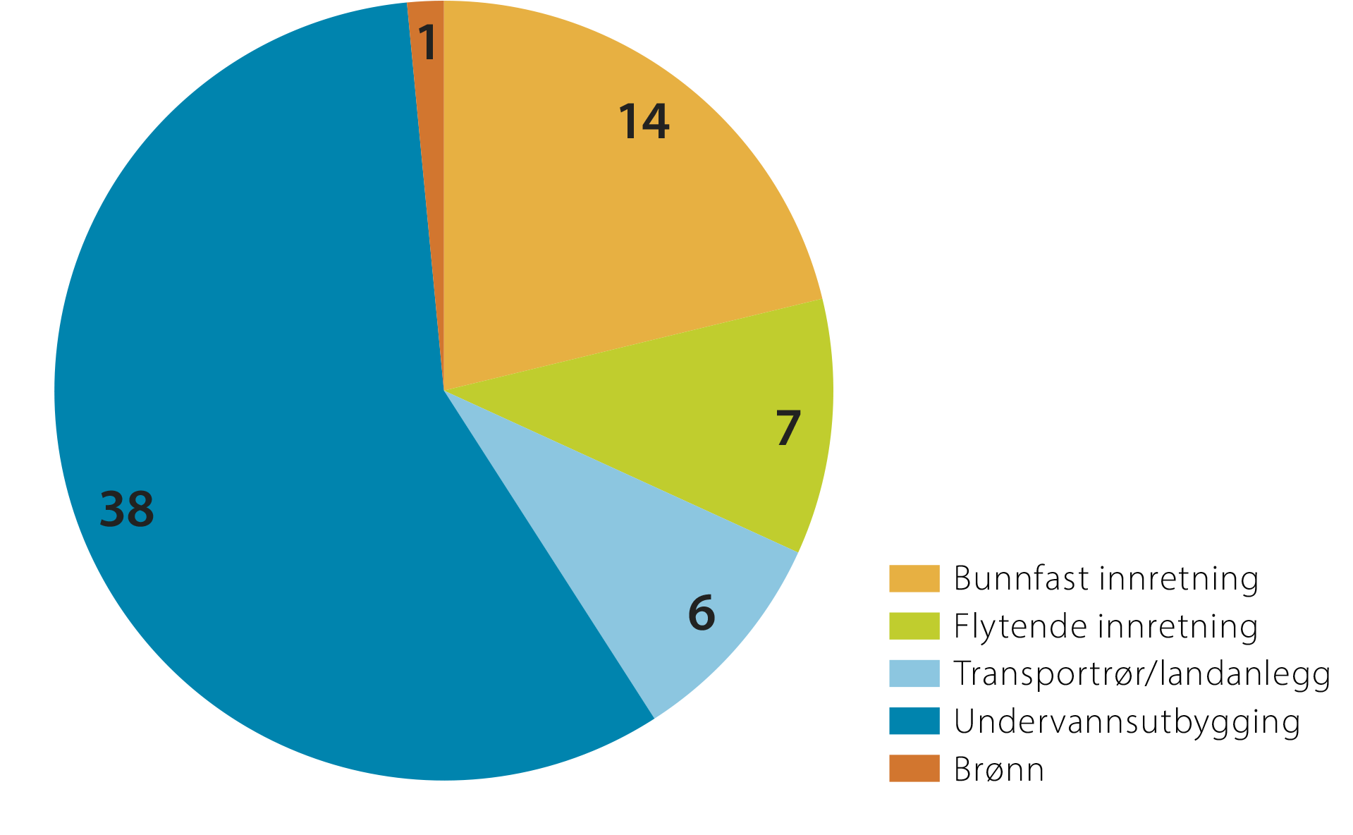 Figur 3 Fordeling av prosjekter på utbyggingsløsninger. Totalt 66 prosjekter har godkjent PUD / PAD i perioden 2007 til 2018.