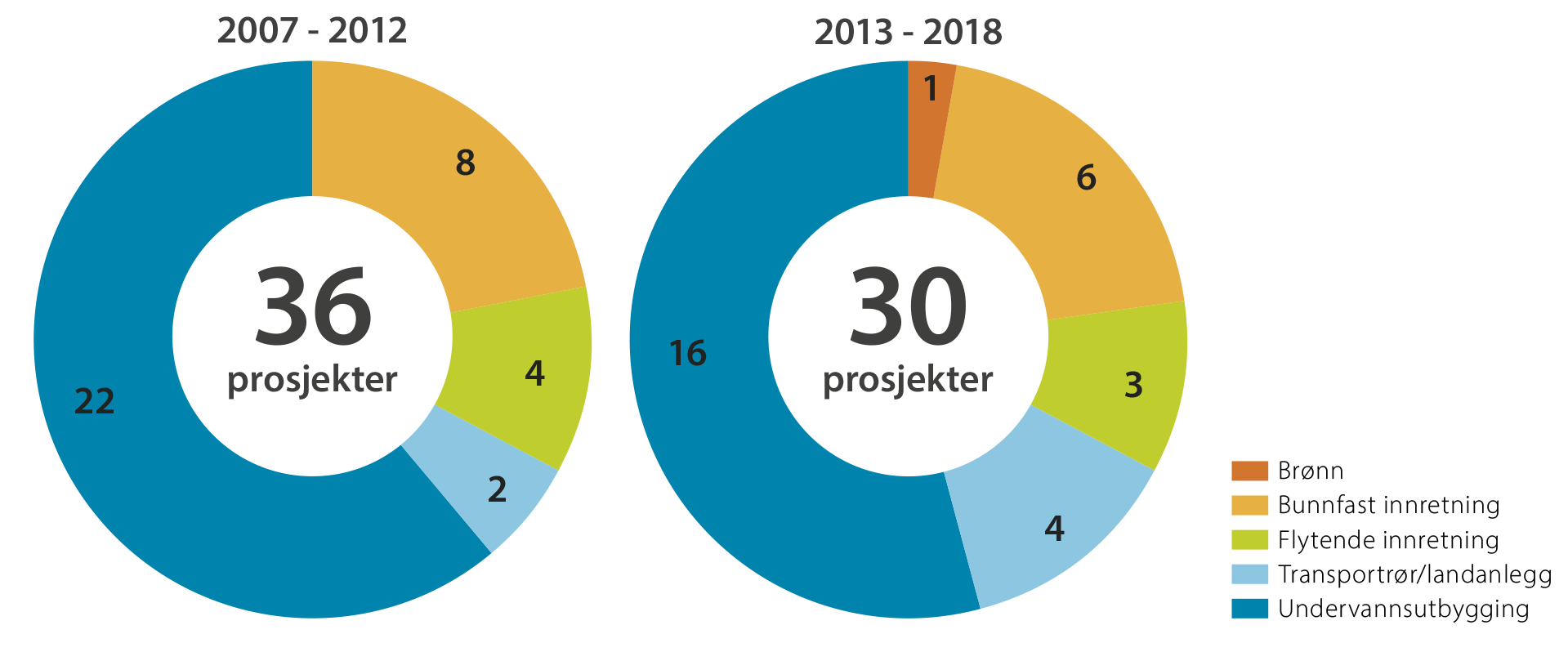 Figur 4 Prosjekter fordelt på utbyggingsløsning og periode. I 2007-2012 ble det besluttet 36 prosjekter. I 2013-2018 ble det besluttet 30 prosjekter.