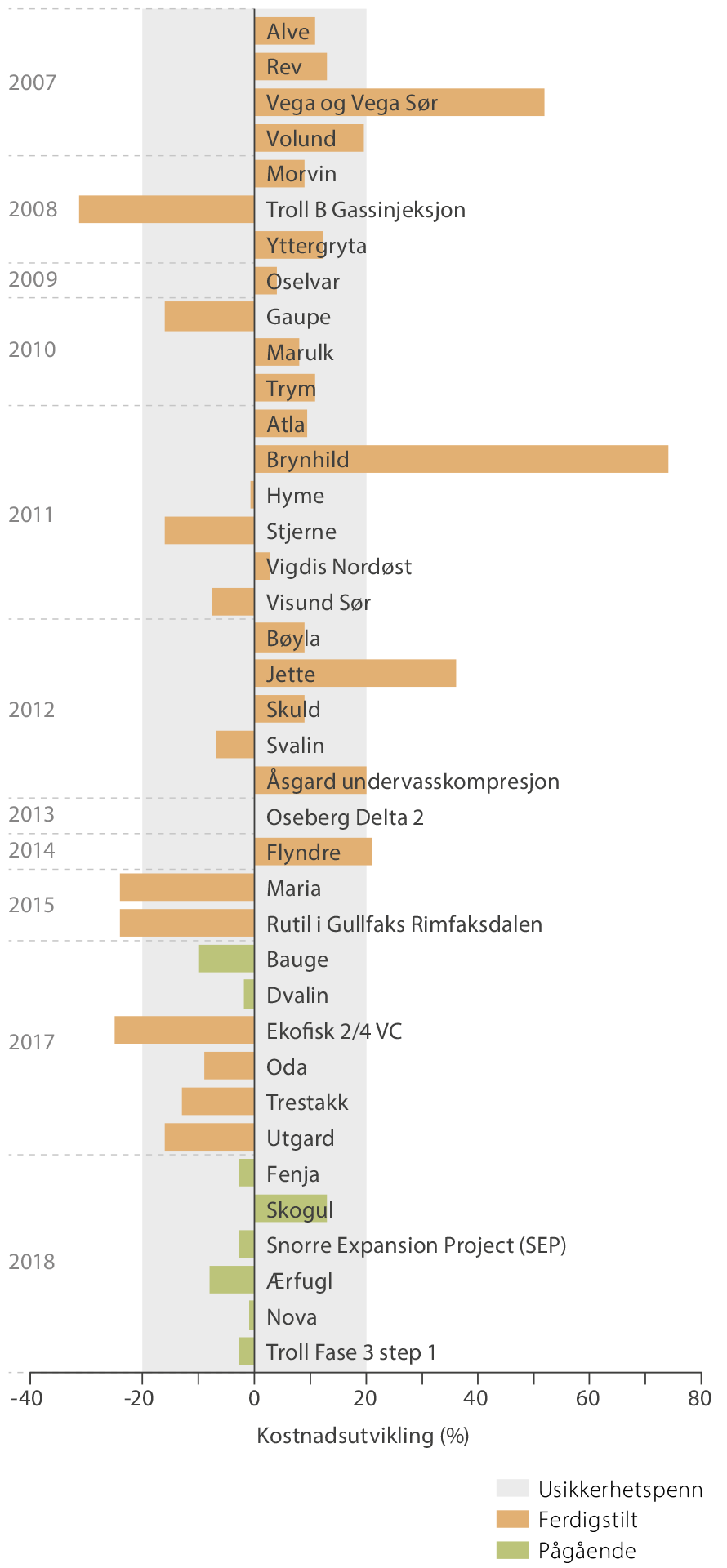 Figur 11 Kostnadsutvikling i prosent for prosjekter bygget ut som undervannsutbygginger.
