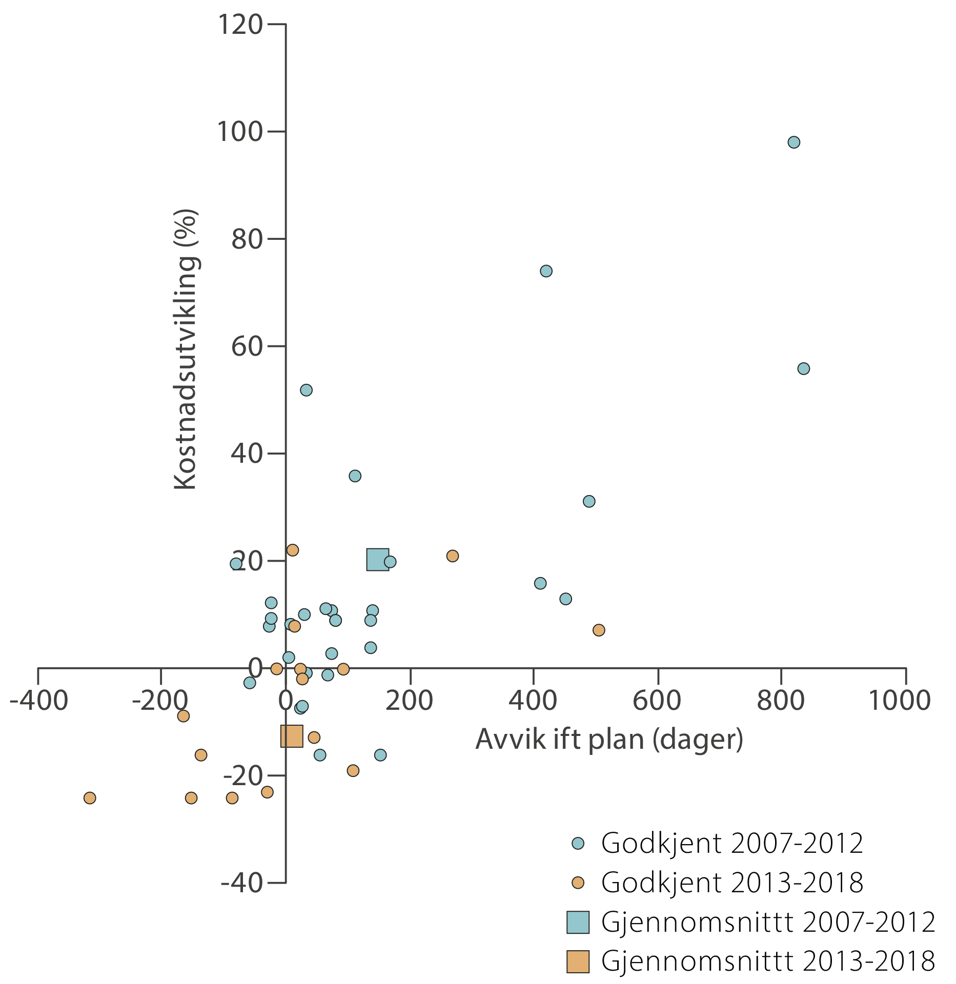 Figur 13 Avvik fra planlagt oppstartstidspunkt for ferdigstilte prosjekter sammenstilt med endringer i kostnader for prosjekter med PUD godkjent i perioden 2007-2018.
