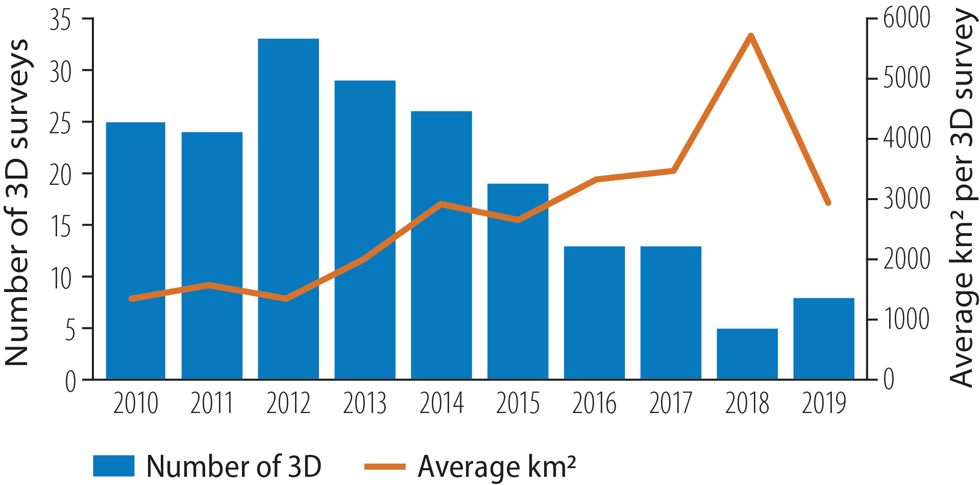 3D surveys and average square kilometres acquired, 2010-19