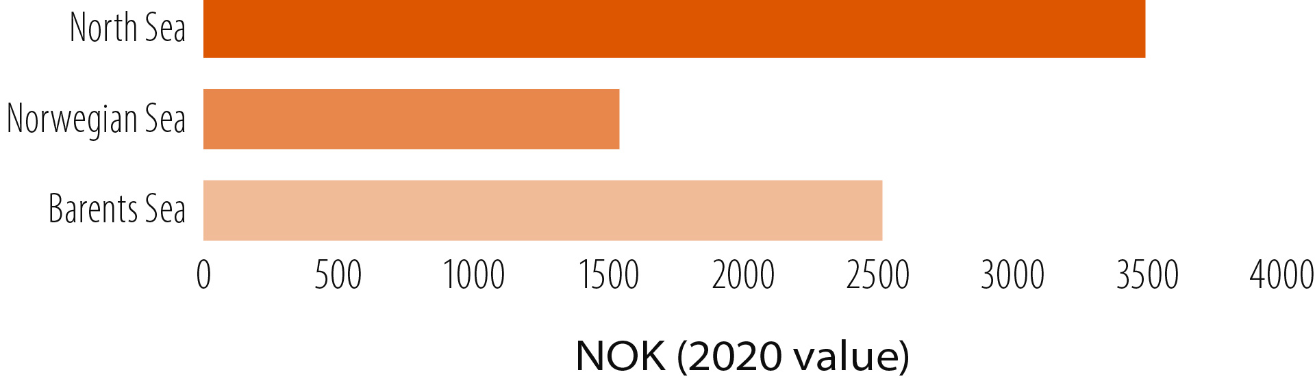 Figure 4.9 NPV (at seven per cent discount rate) per NOK 1 000 invested in NCS exploration, 2010-19