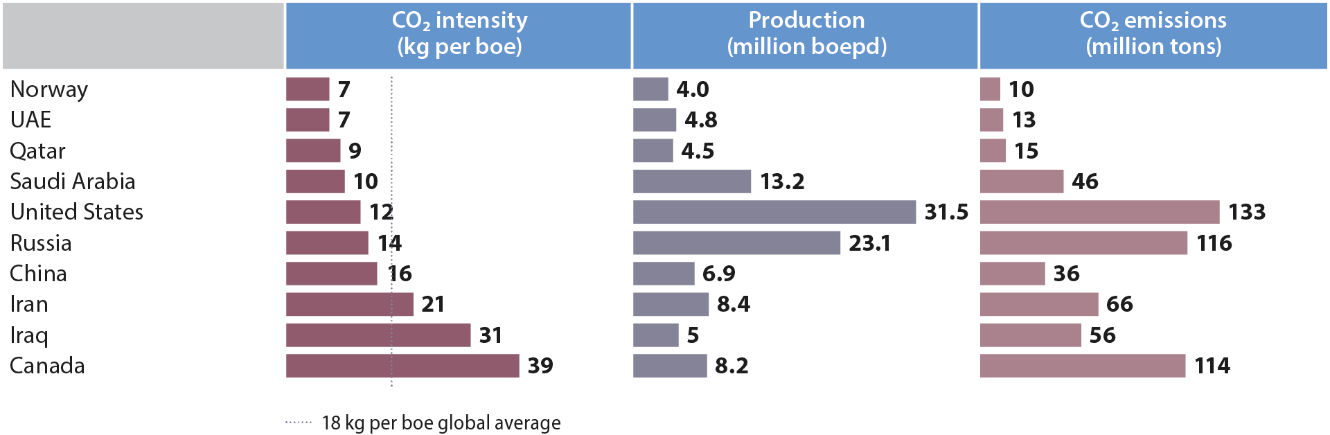 Upstream CO2 emissions for the 10 largest oil and gas producing nations in 2018