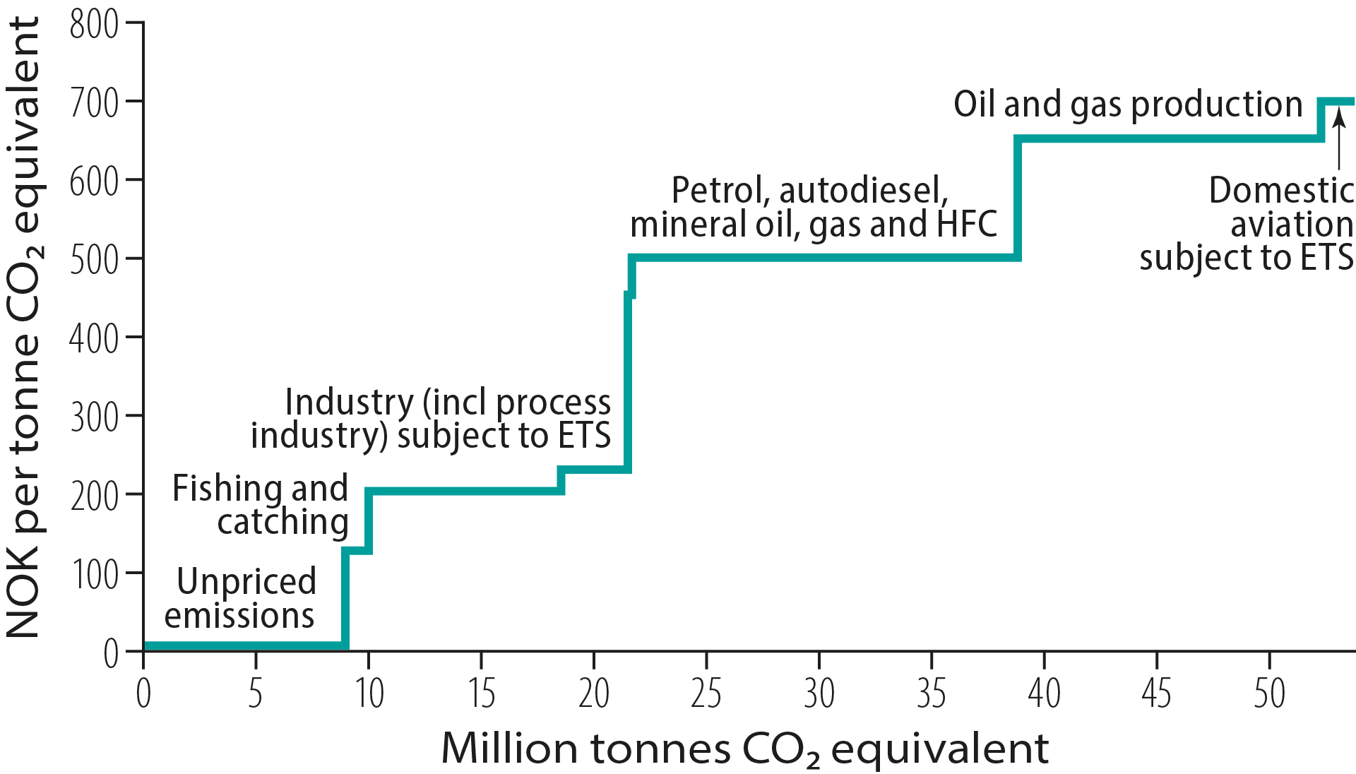 Price (tax/allowances) of GHG emissions in Norway. 