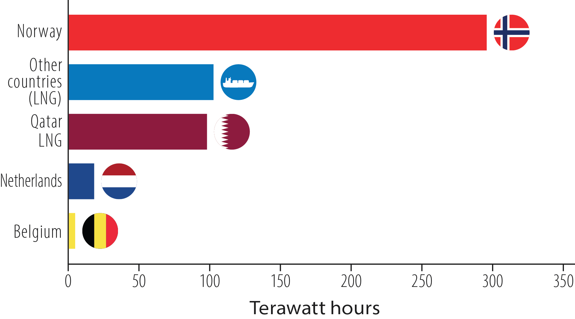 Britain’s most important import sources – natural gas, 2018.