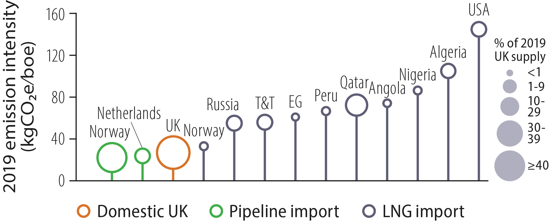 Emission intensity for natural gas deliveries to the UK.