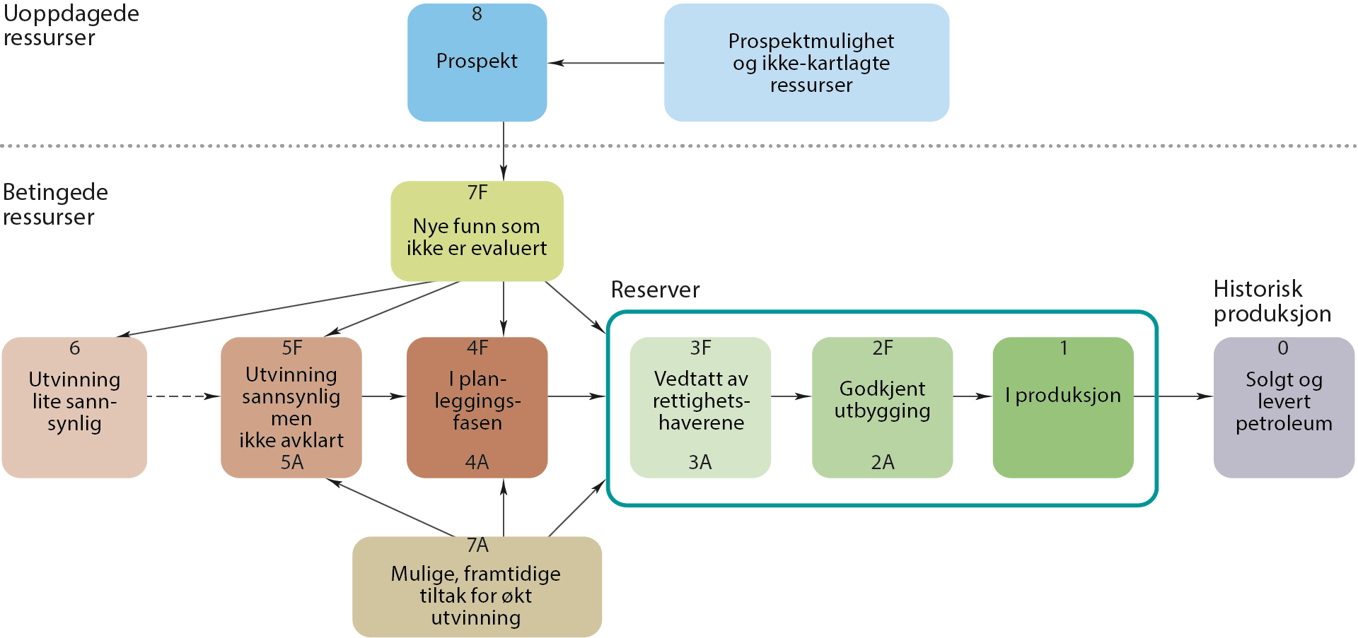 Figur 1.2 Ressursklassifisering pr 2019 