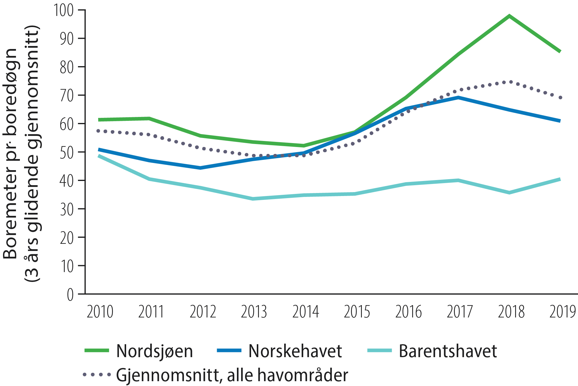 Figur 4.5 Boremeter per boredøgn for letebrønner fordelt på havområder, 2010-2019