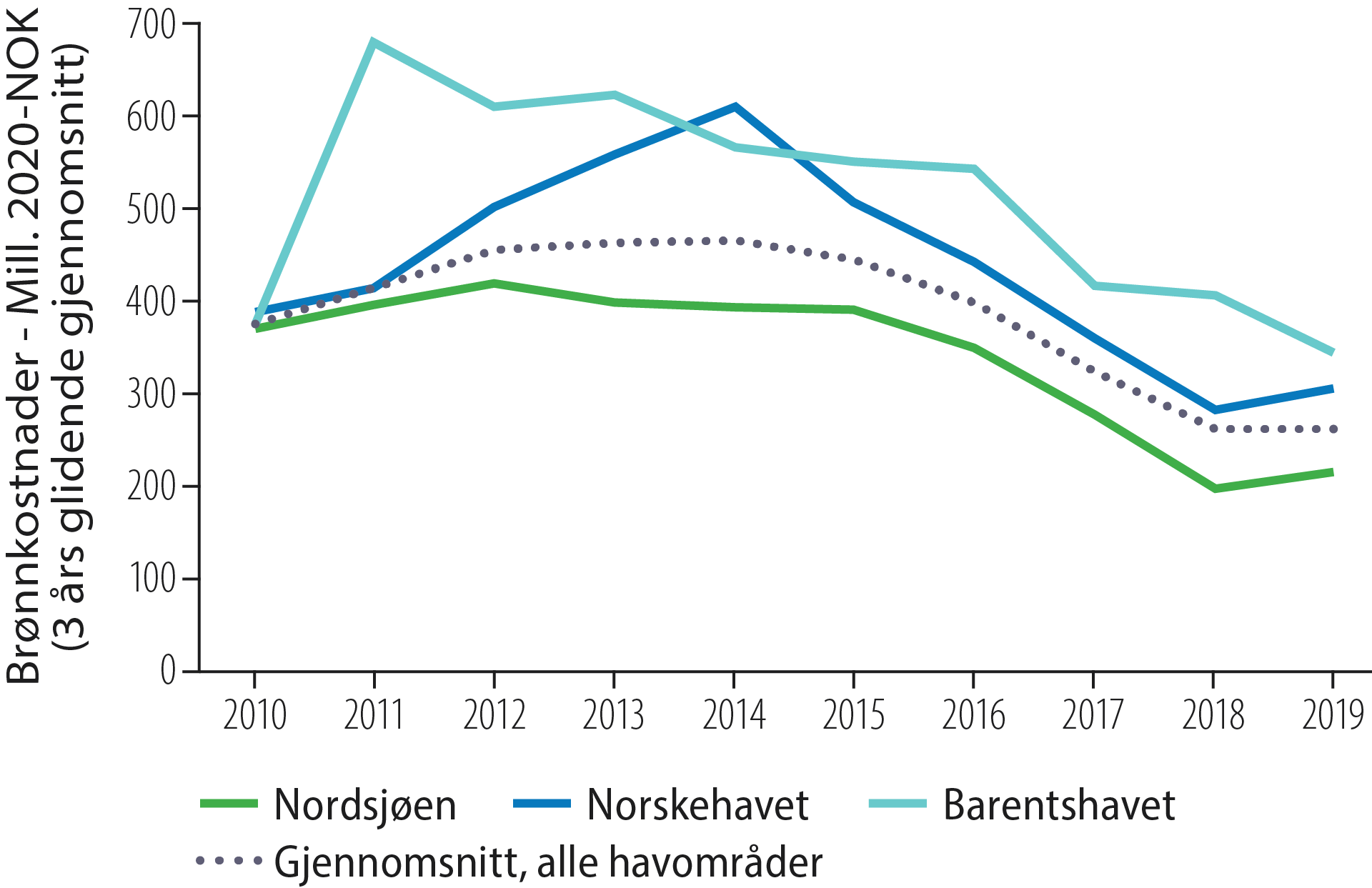 Figur 4.4 Borekostnader per letebrønn (brønnkostnader) fordelt på havområder, 2010-2019