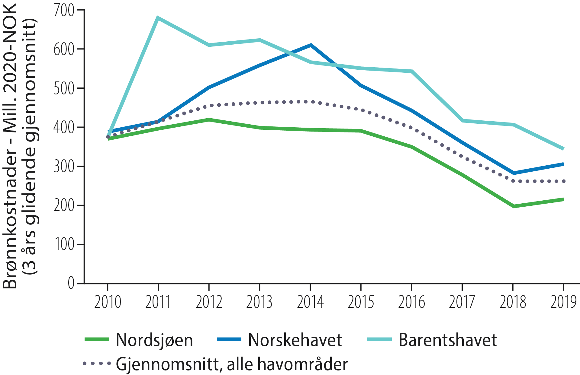 Figur 4.4 Borekostnader per letebrønn (brønnkostnader) fordelt på havområder, 2010-2019