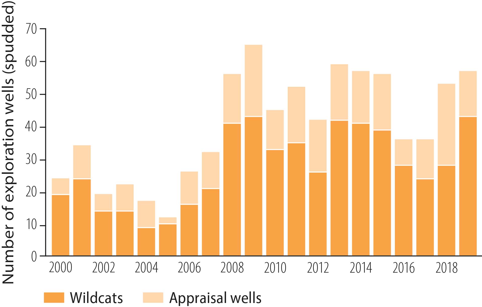 Figure 4.1 Wildcats and appraisal wells, 2000-19