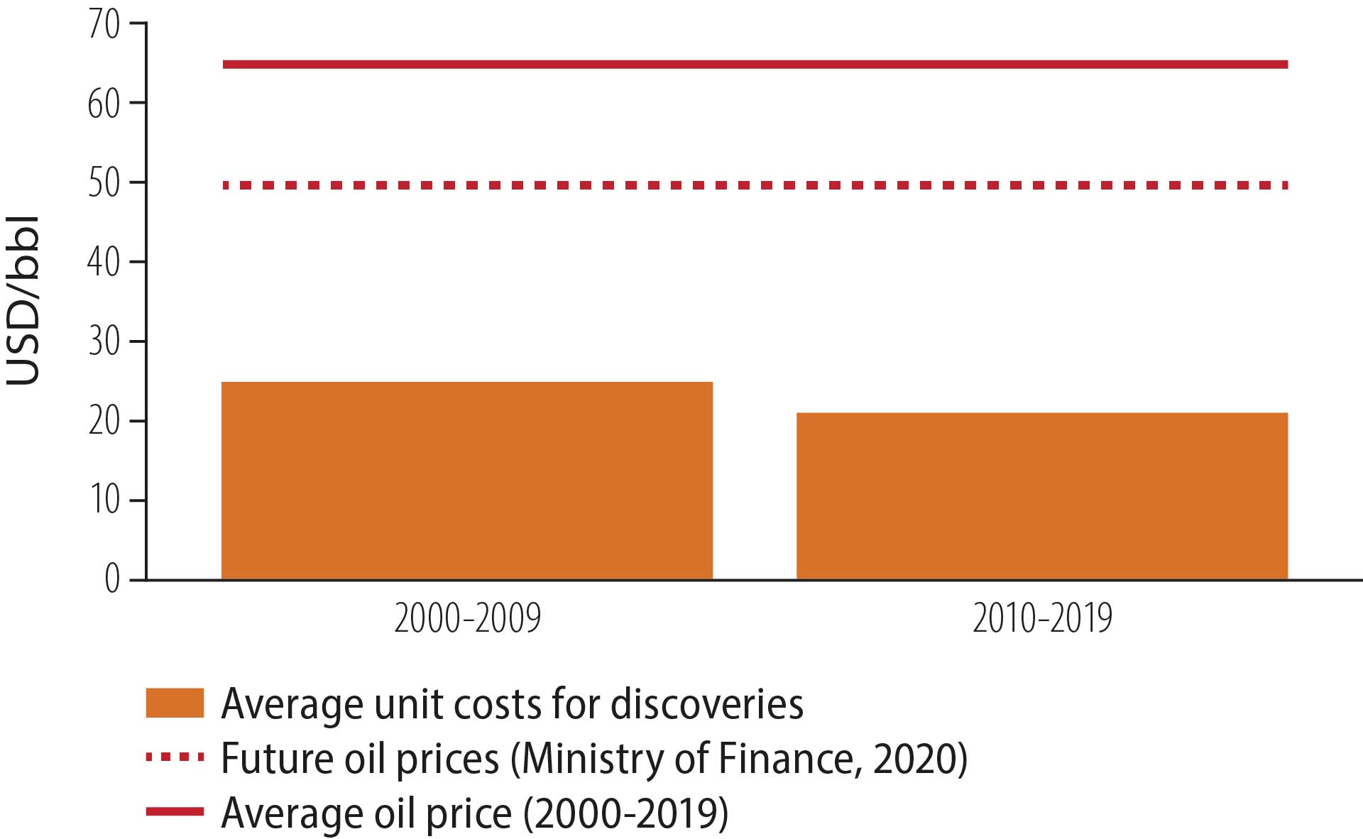 Figure 4.19 Average unit costs for discoveries and oil prices