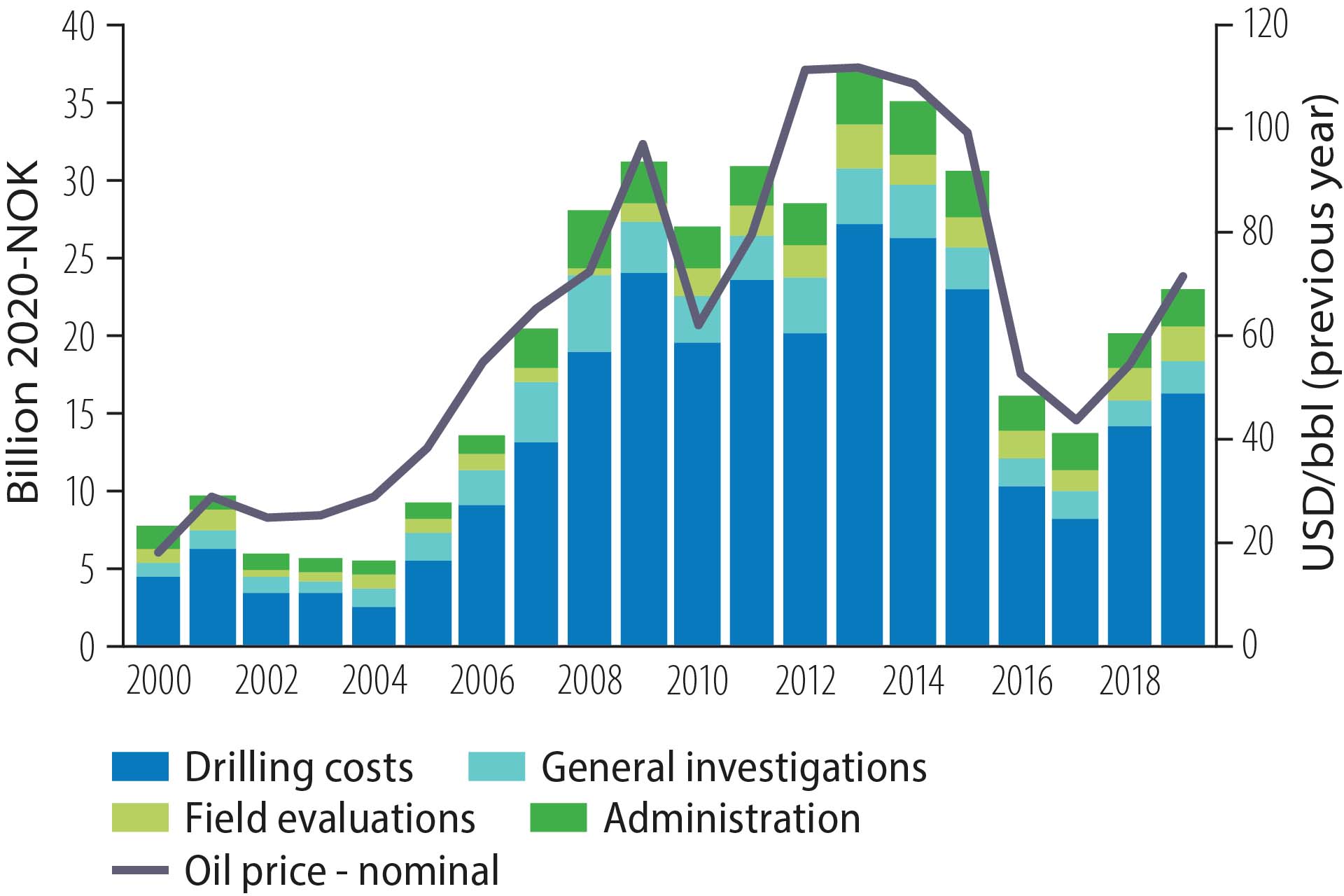 Figure 4.2 Exploration costs and oil price developments, 2000-19