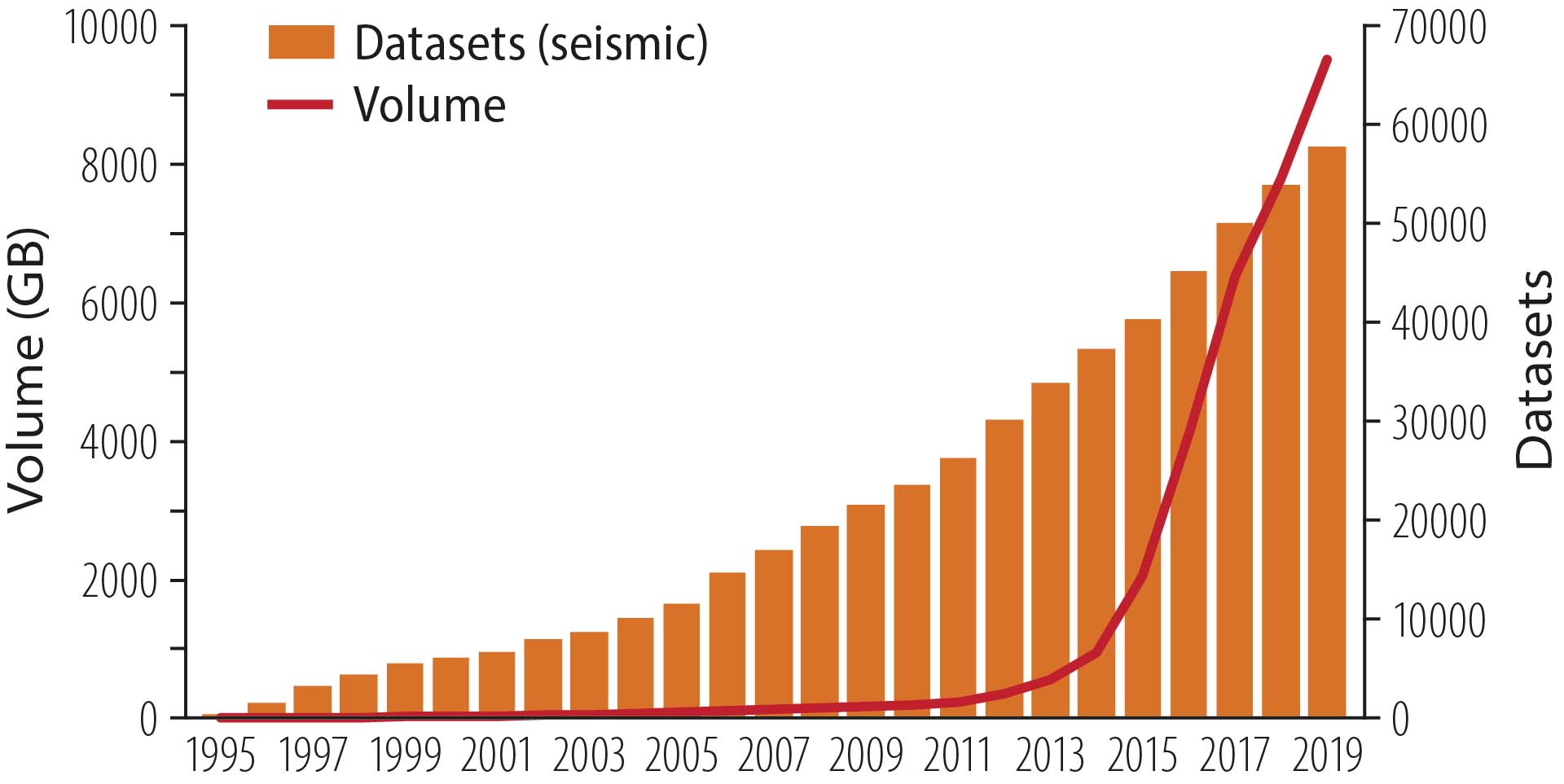 Figure 5.2 Development of seismic data volume in Diskos, 1994-2019