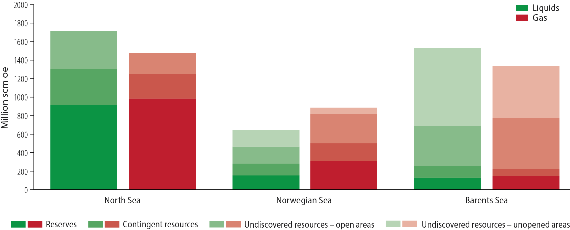 Figure 2.3 Distribution of remaining liquid and gas resources (expected value) by NCS area and class.