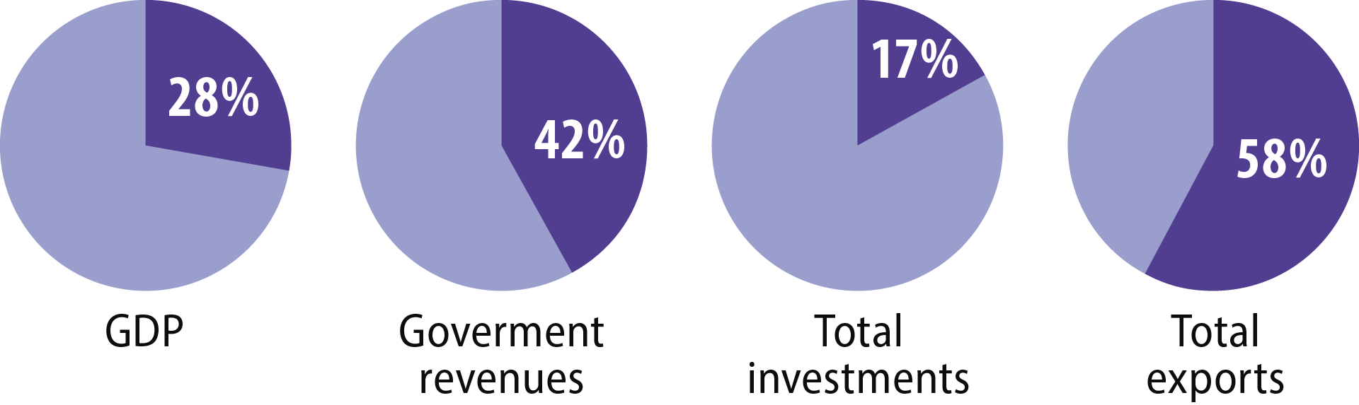Figure 3.1 The petroleum sector’s share of value creation, 2022 estimate Source: Ministry of Finance, 2022.