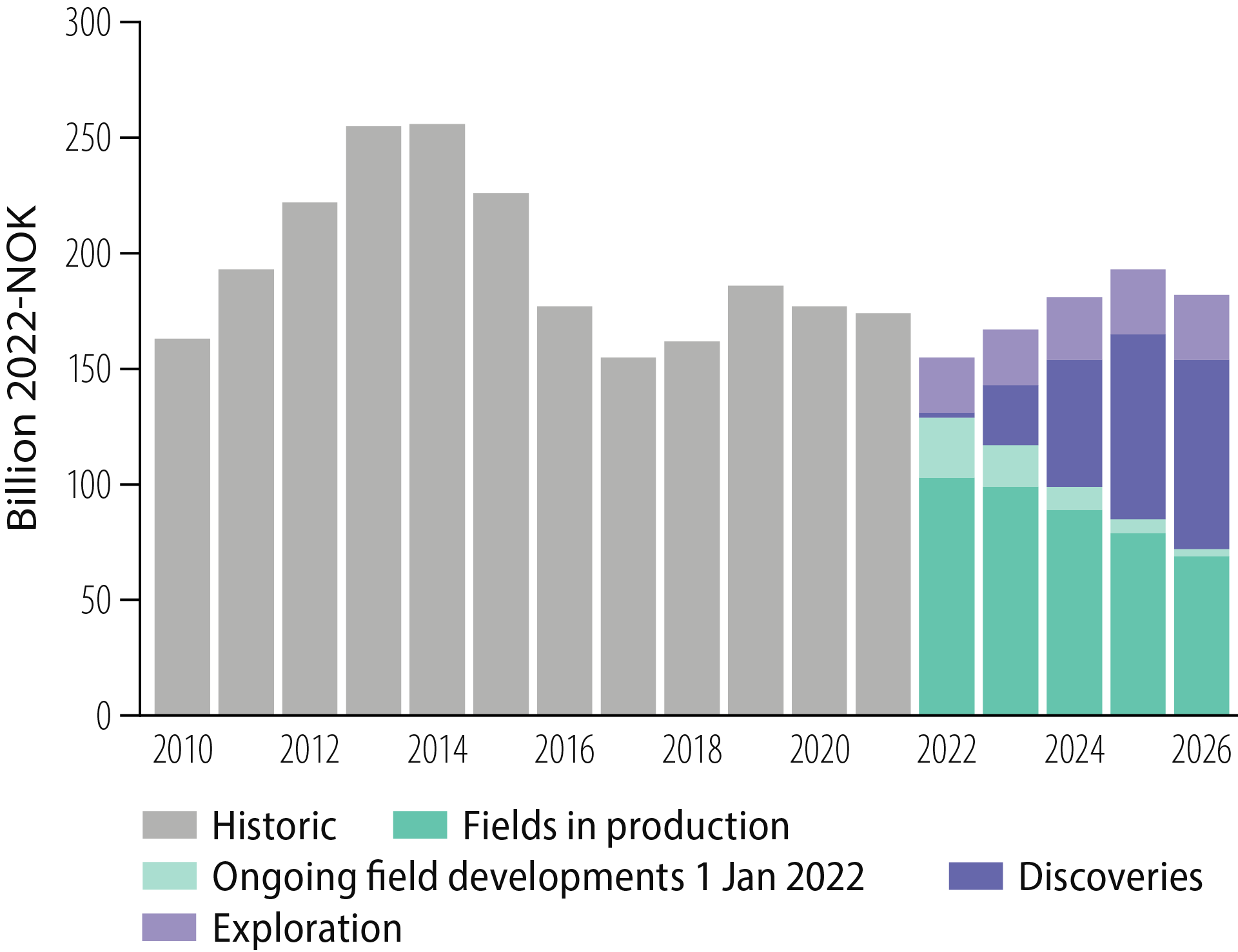 FiFigure 3.2 Investment on the NCS from 2010, with forecasts to 2026.gure-3-02-Investment-on-NCS.png