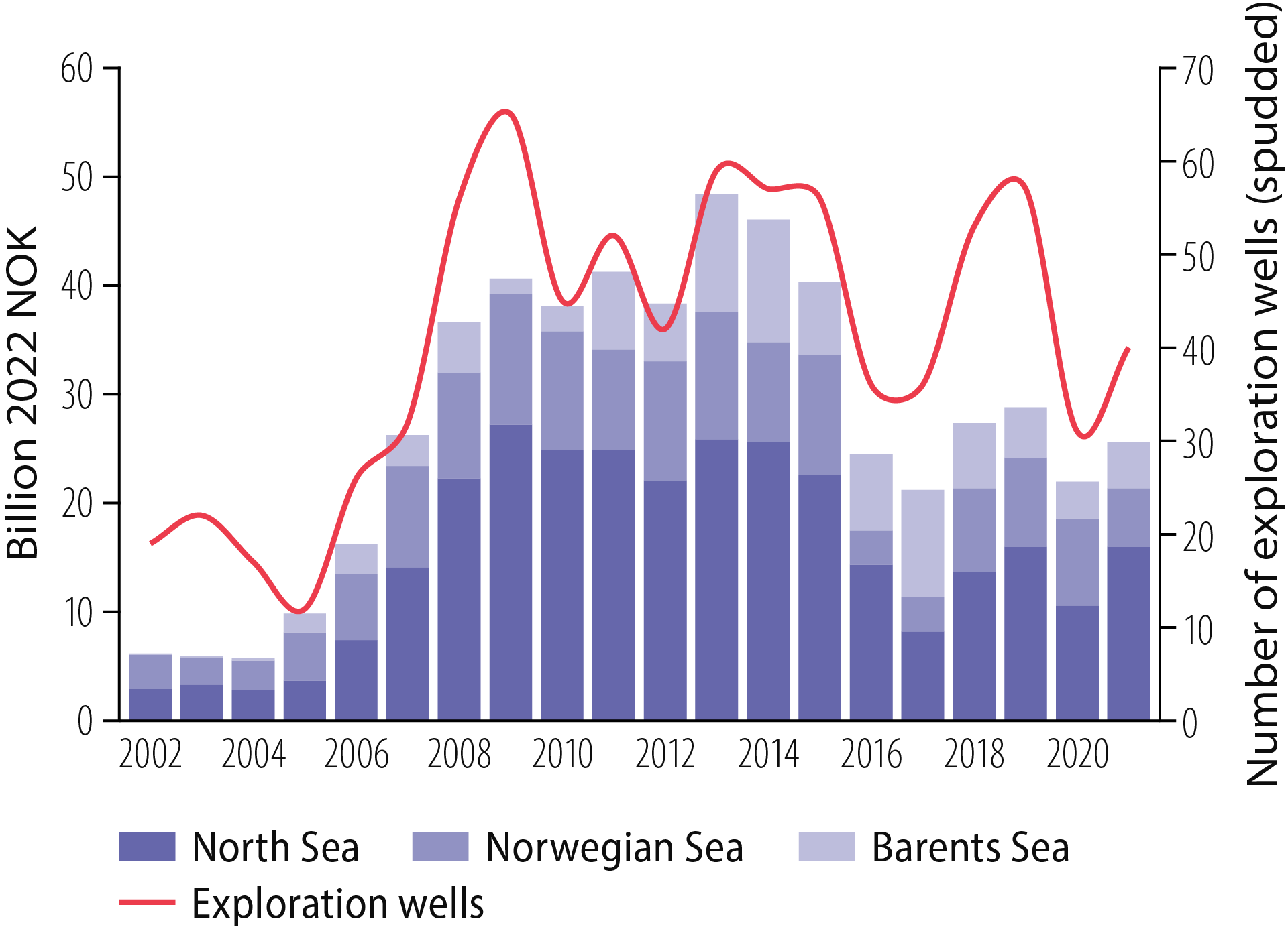 Figure 3.3 Exploration costs and wells, 2002-21.