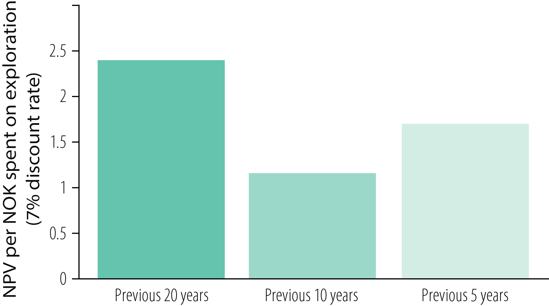 Figure 3.6 Profitability per exploration krone.