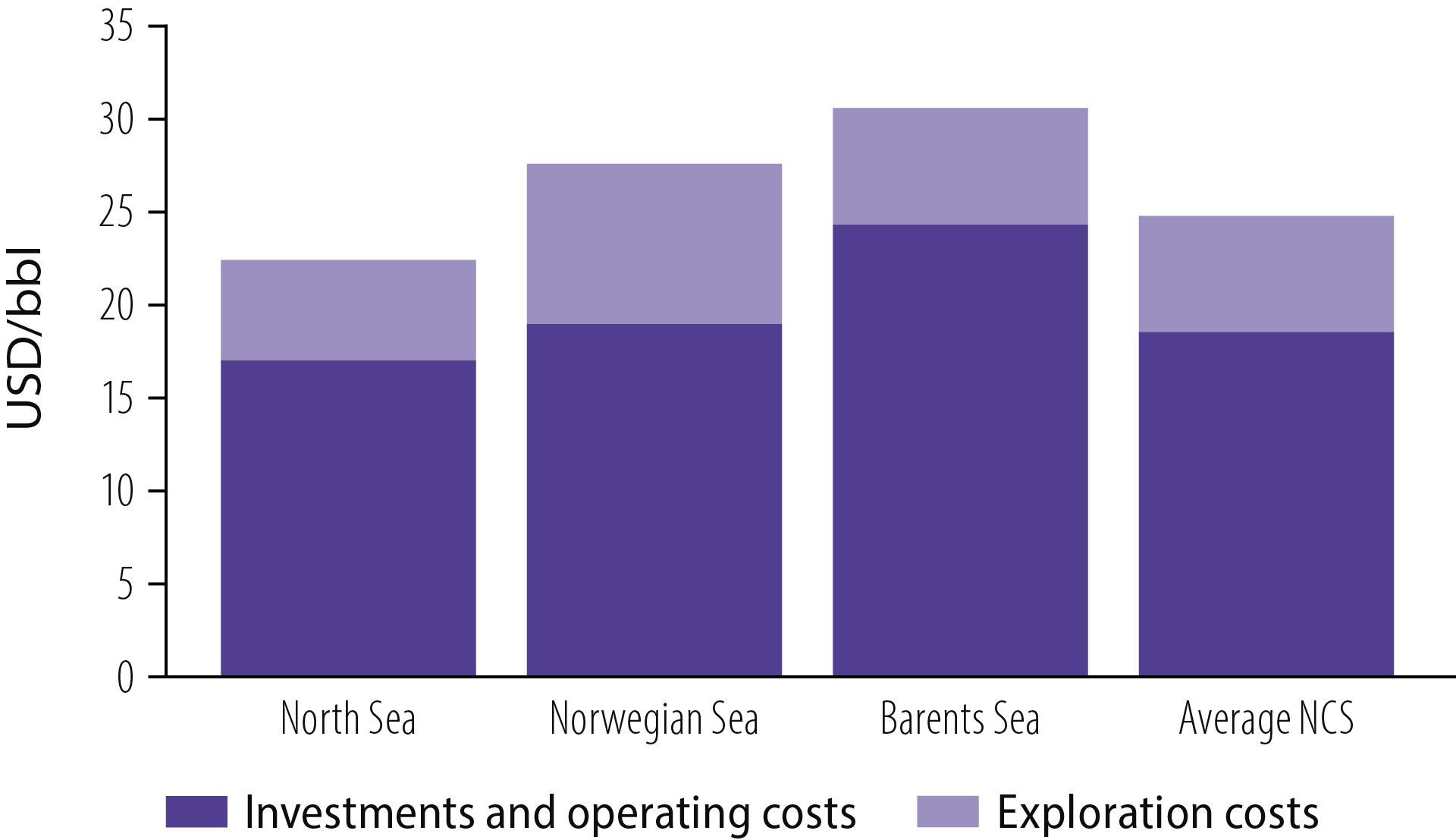 Figure 3.7 Unit costs for discoveries in 2002-21 by NCS area.