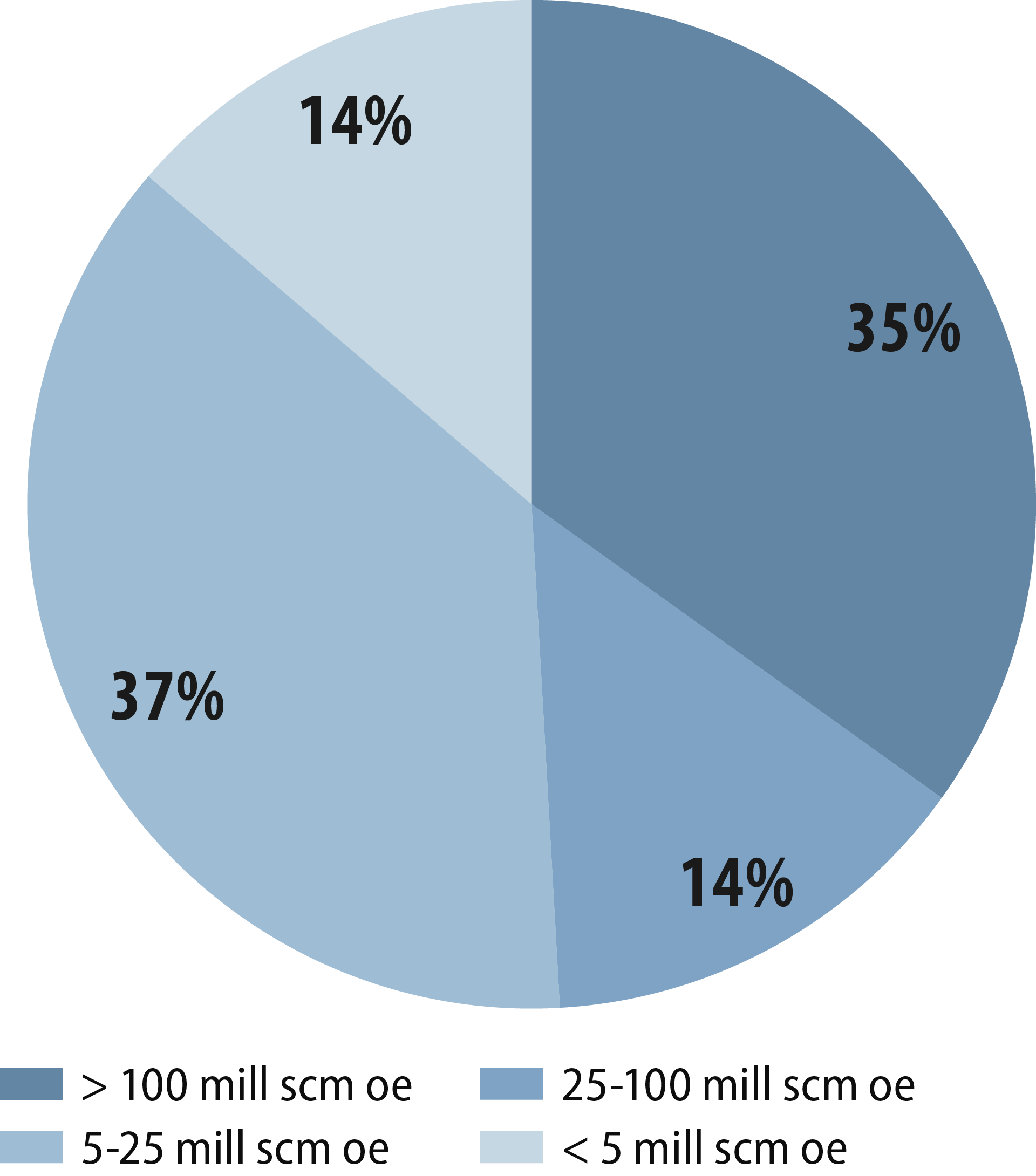 Figure-3Figure 3.8 Present value contribution from various discovery sizes (7% discount rate).-08-Present-value-contribution.png