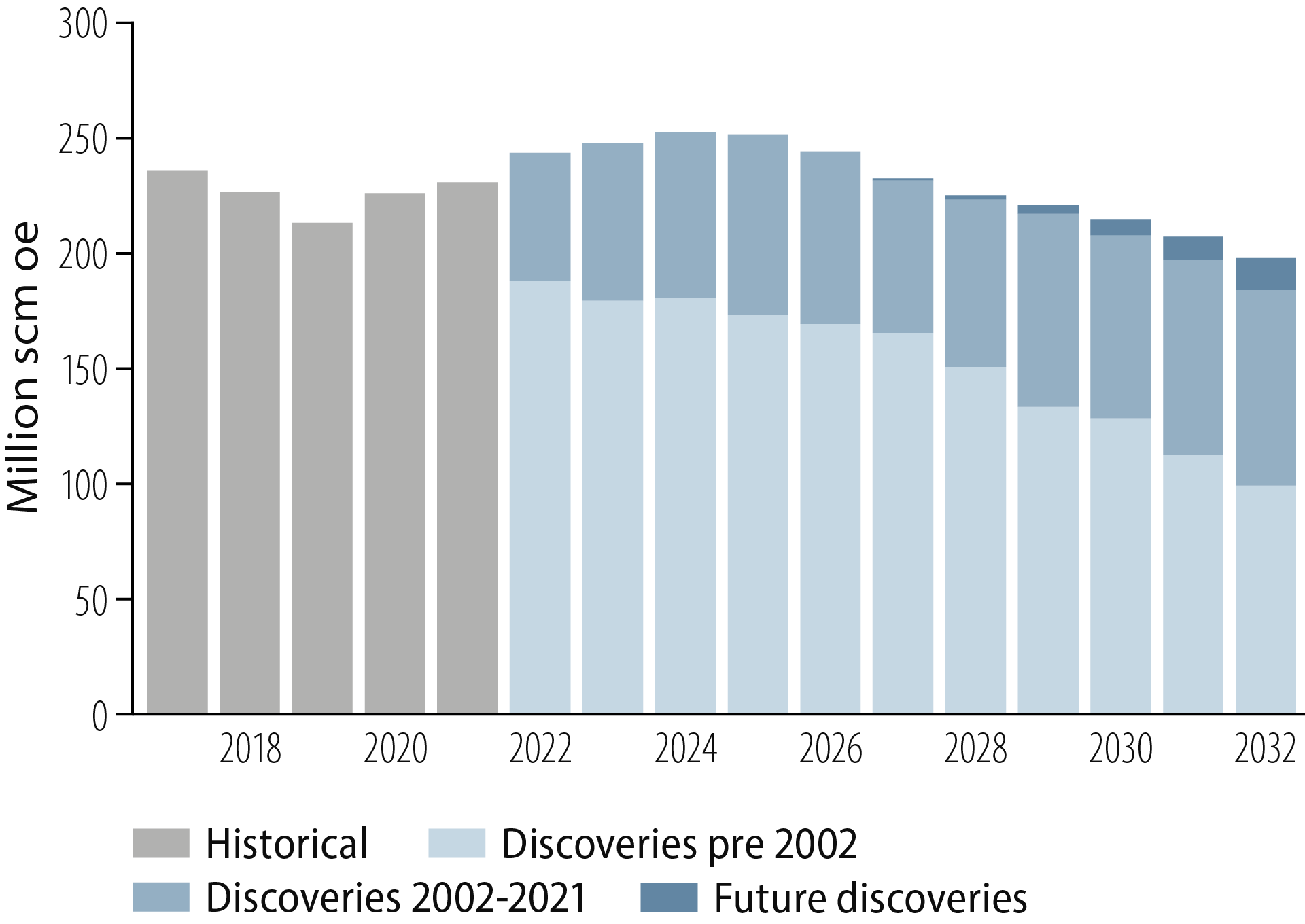 Figure 3.9 Historical and future oil and gas production.
