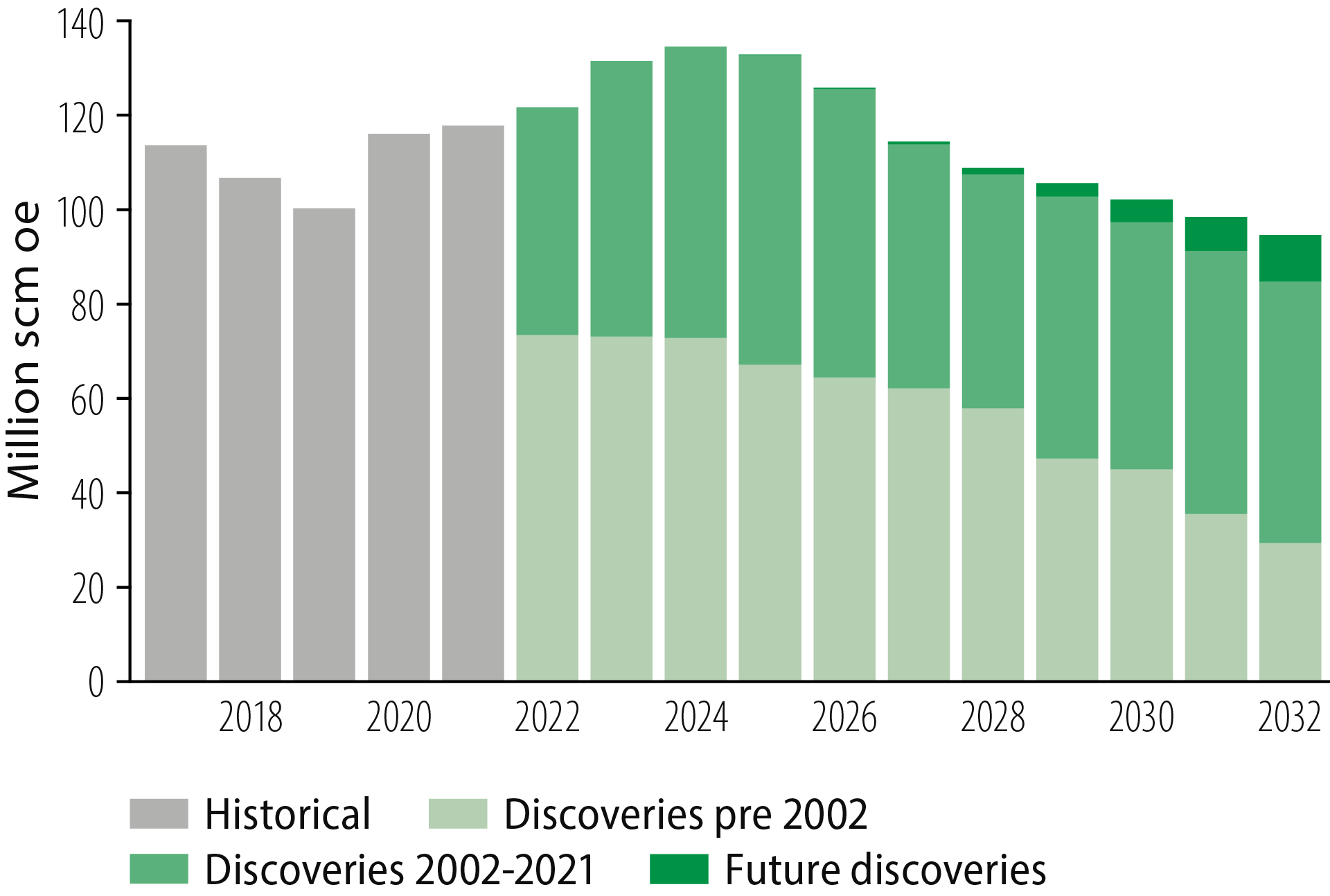 Figure 3.10 Historical and future oil production.