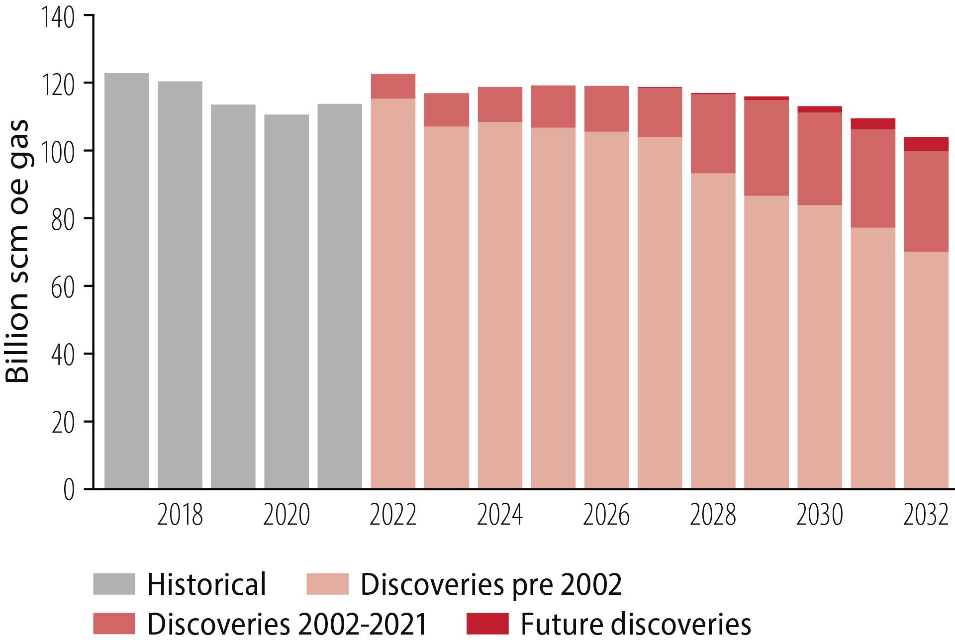 Figure 3.11 Historical and future gas production.