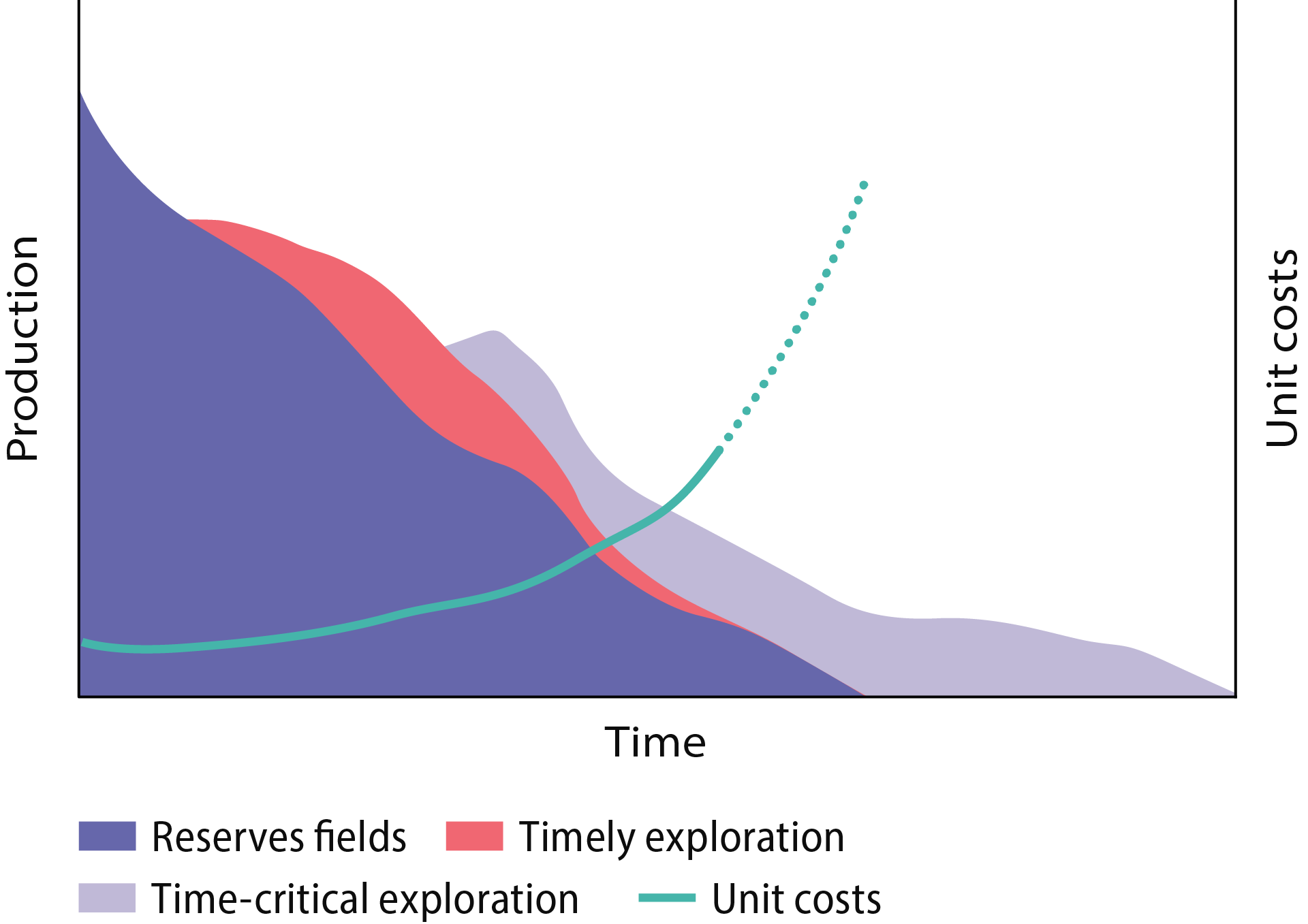 Figure 3.12 Timely and time-critical phasing-in.