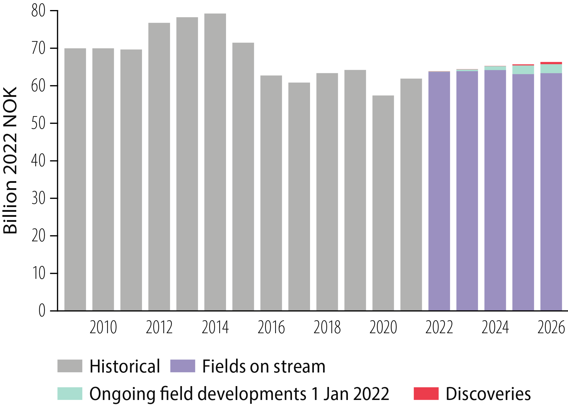 Figure 3.14 Historical operating costs and forecasts Updated at 13 January 2022.