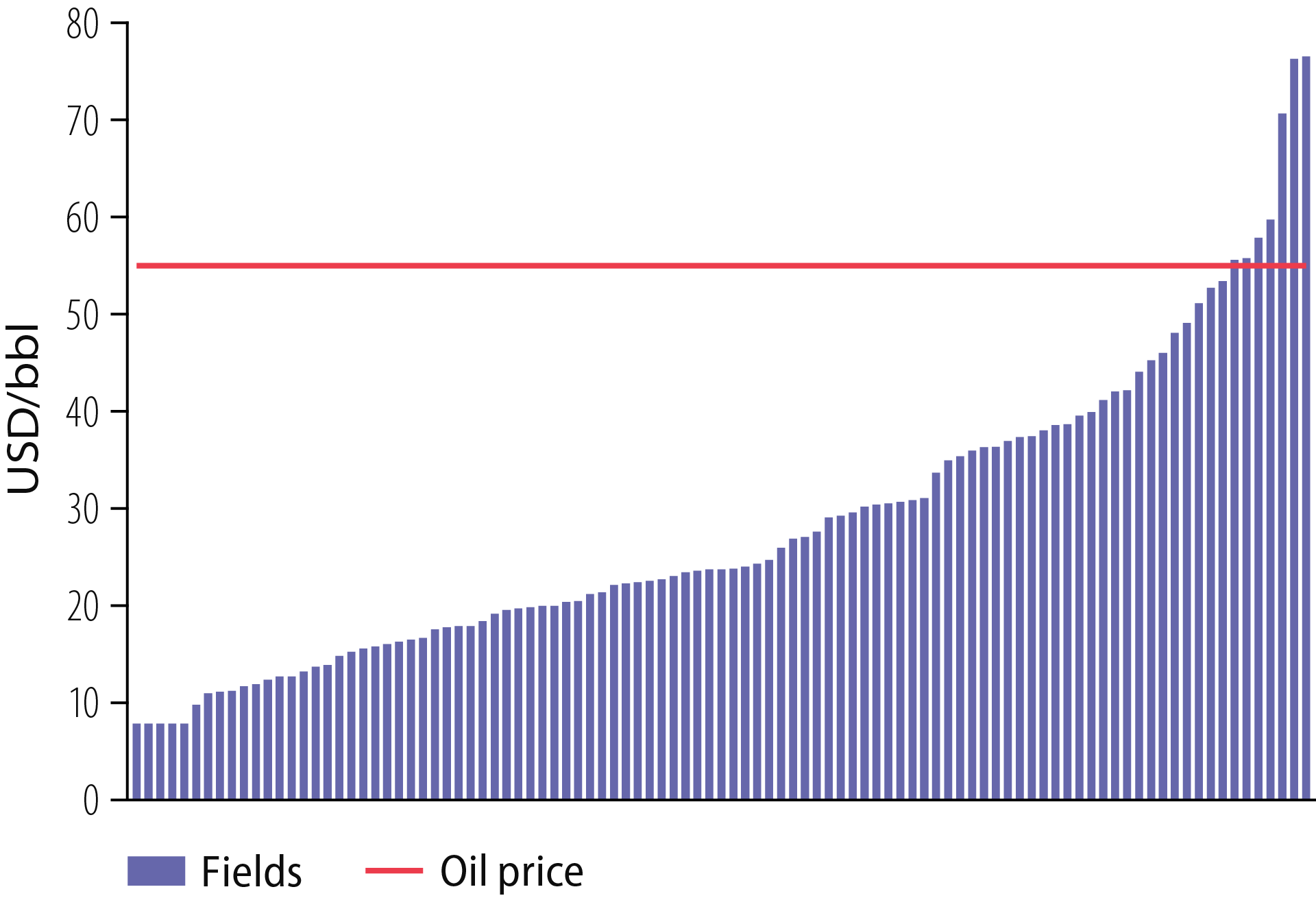 Figure 3.15 Competitive unit costs Unit costs (undiscounted) are based on forecasts for production and costs from 2023. They include operating costs (incl area fee, green taxes and transport costs) and investment in fields on stream.