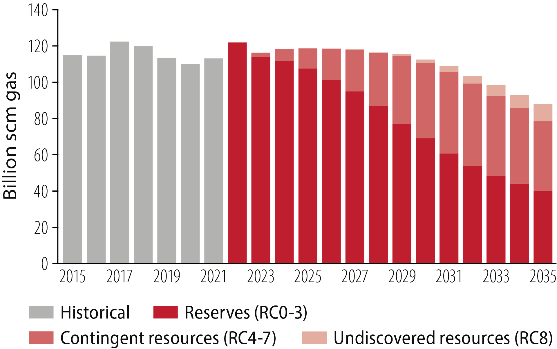 Figure 3.17 Gas sales from the NCS by resource class.