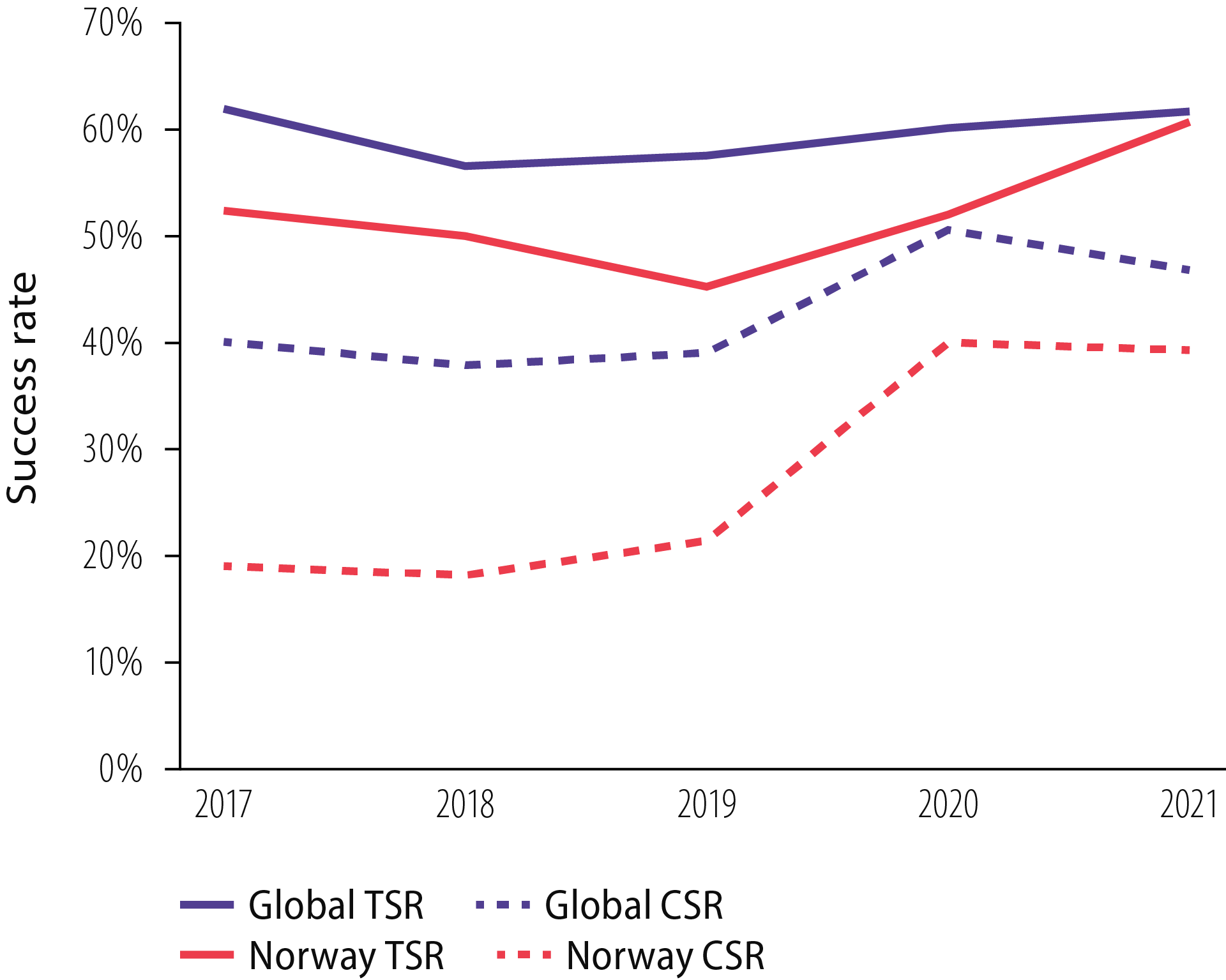 Figure 3.18 Development of technical (TSR) and commercial (CSR) success rates over the past five years Based on data from Westwood (2022)