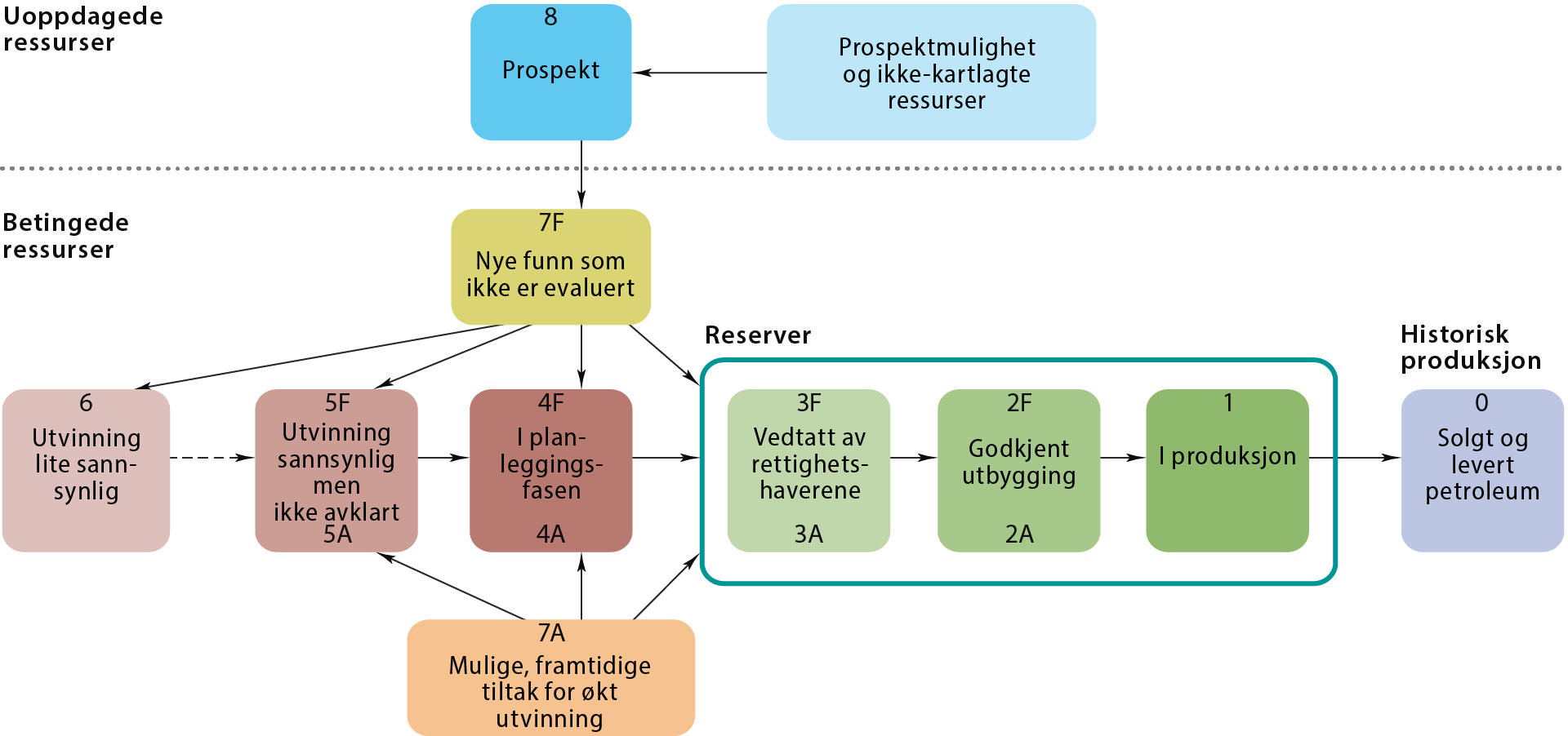 Figur 1.4 Ressursklassifisering per 2022