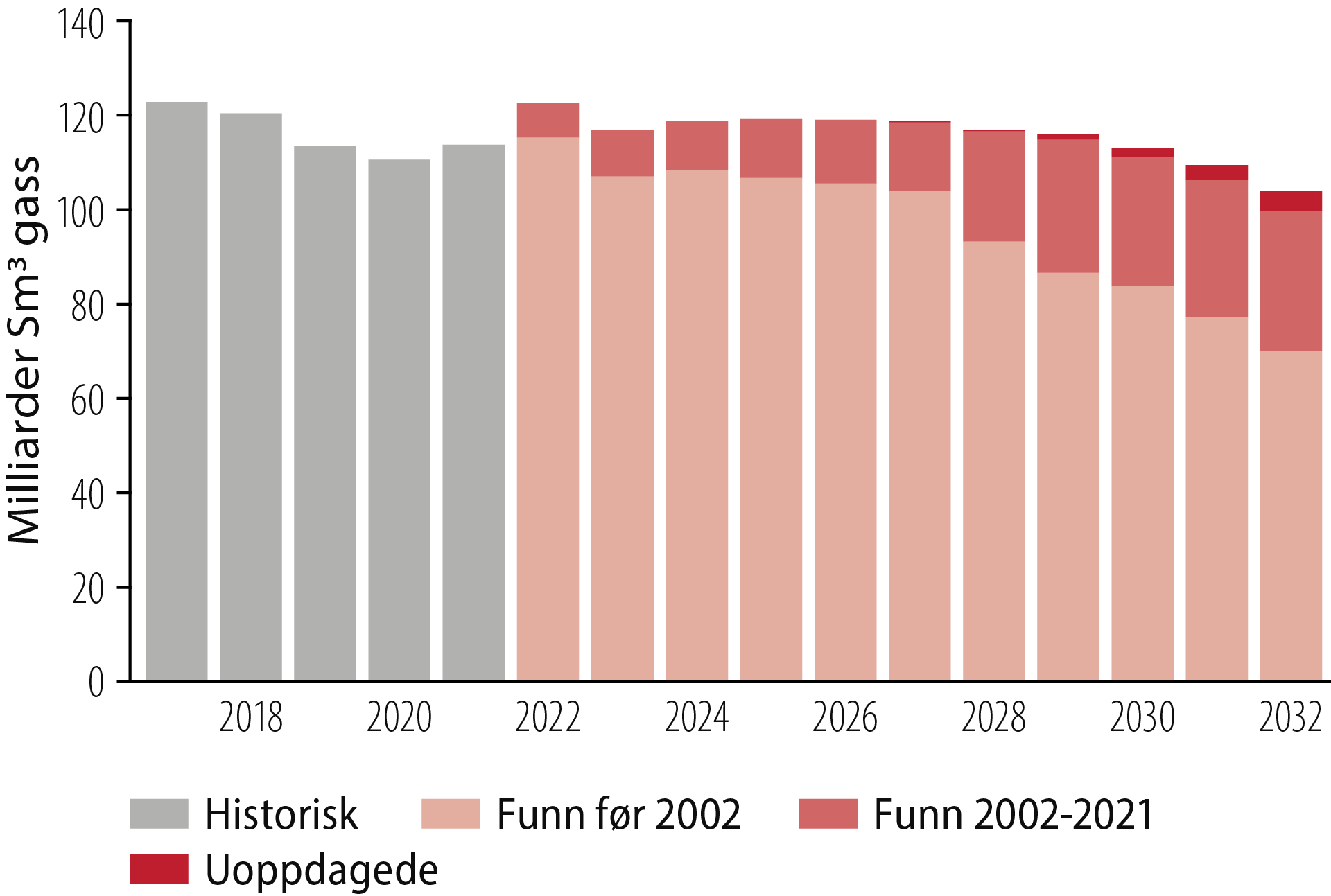 Figur 3.11 Historisk og framtidig gassproduksjon