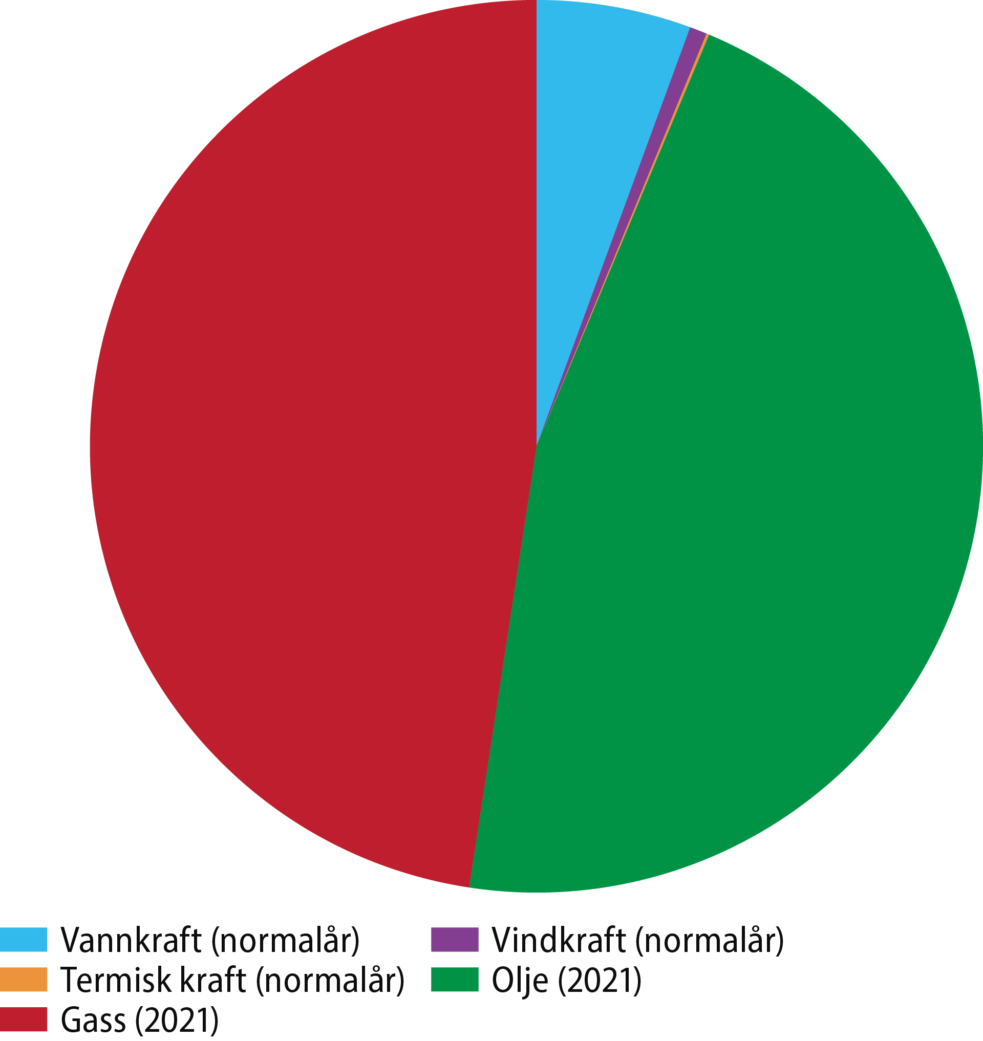 Figur 5.1 Årlig energiproduksjon (TWh per år) for ulike energiformer* Basert på data fra NVE og SSB *Energiinnholdet mellom energiformene er ikke direkte sammenlignbare. Elektrisitet fra vann- og vindkraft kan brukes med høyere virkningsgrad enn forbrenning av olje og gass.