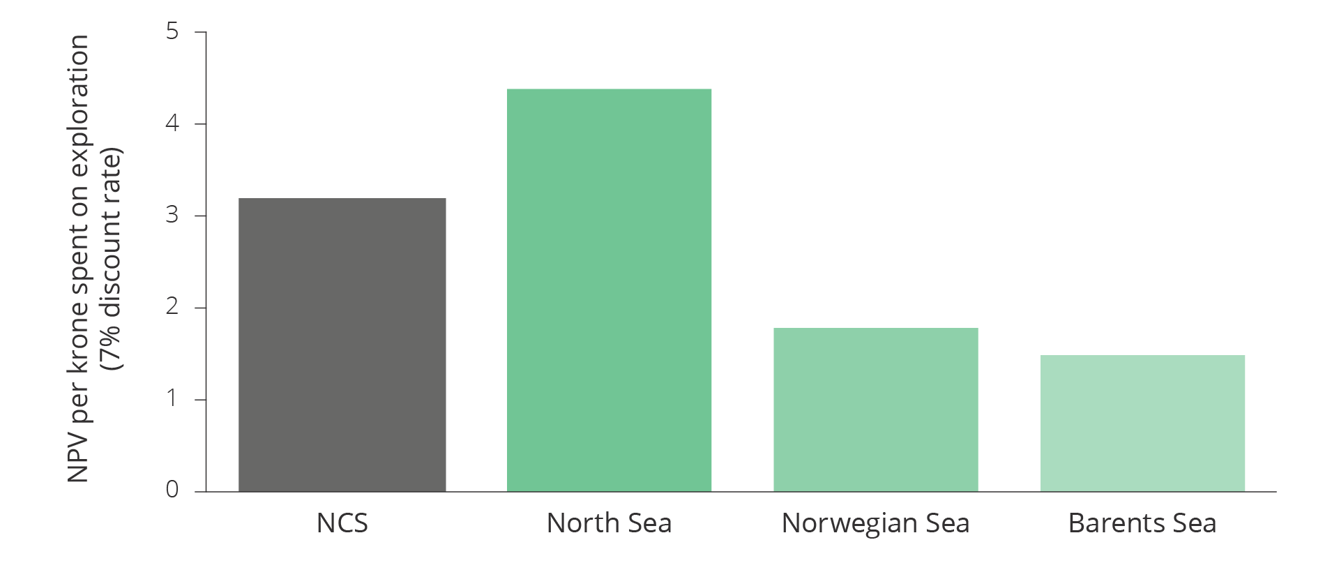 Figure 6.4 Profitability per krone spent on exploration in the various regions over the last 20 years (2004–2023)