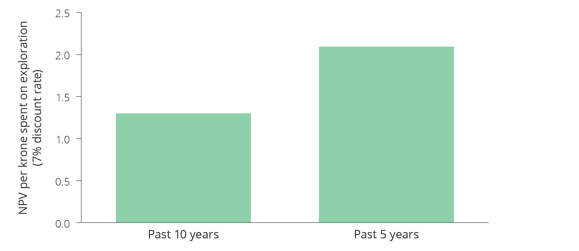Figure 6.7 Development in profitability per krone spent on exploration over the last ten (2014–2023) and last five years (2019–2023).