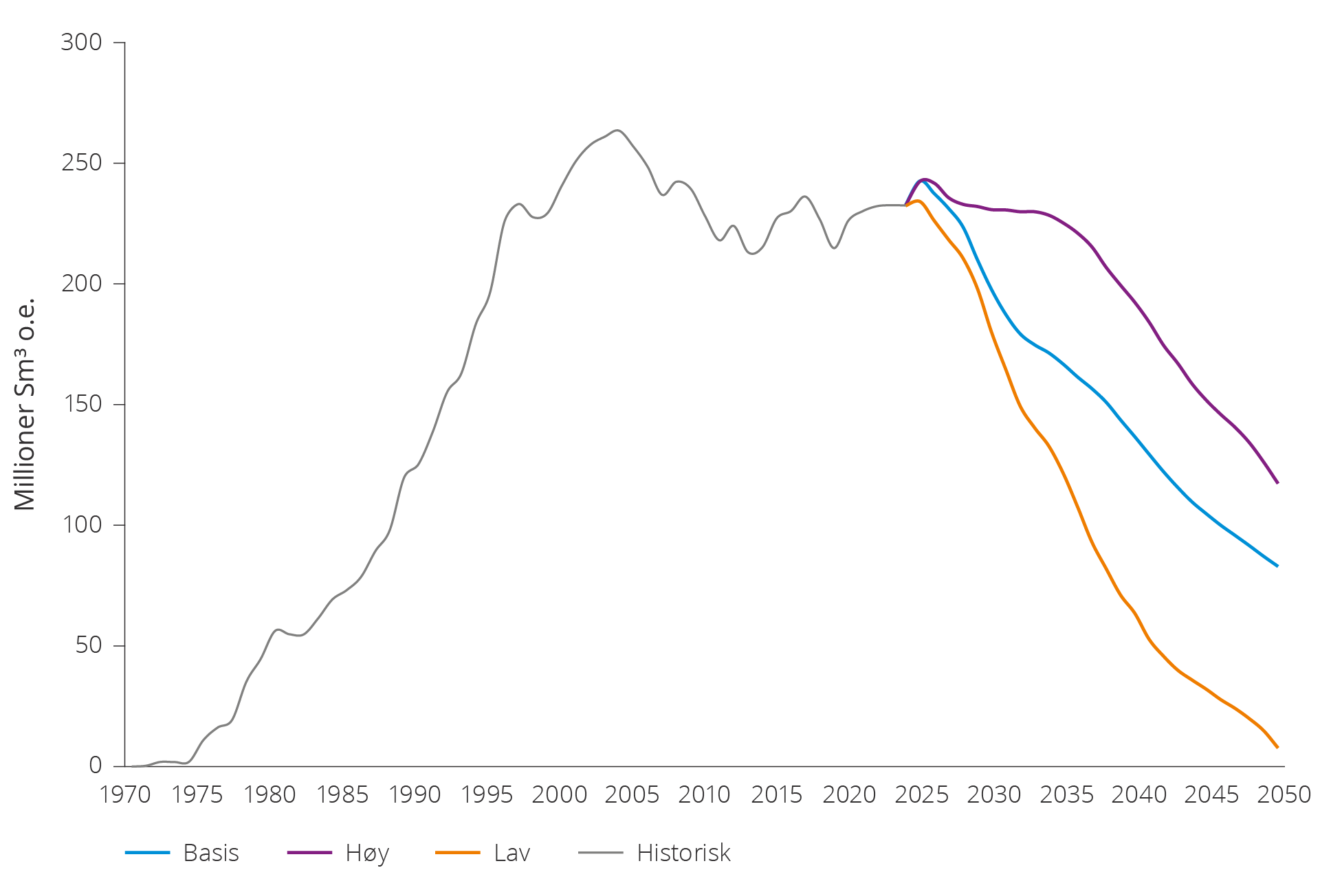 Figur 4.7 Tre mulighetsbilder for produksjonsutviklingen for total produksjon på norsk sokkel 2025–2050. 