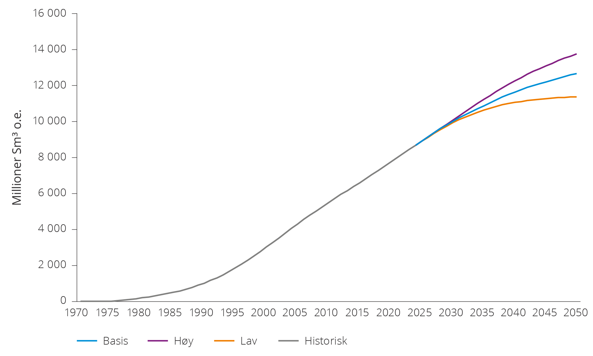 Figur 4.8 Anslag på akkumulert produksjon fram til 2050 i de tre mulighetsbildene.